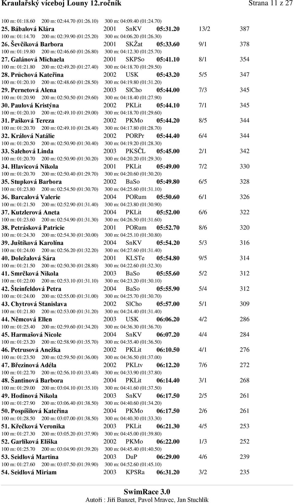 10 8/1 354 100 m: 01:21.80 200 m: 02:49.20 (01:27.40) 300 m: 04:18.70 (01:29.50) 28. Průchová Kateřina 2002 USK 05:43.20 5/5 347 100 m: 01:20.10 200 m: 02:48.60 (01:28.50) 300 m: 04:19.80 (01:31.