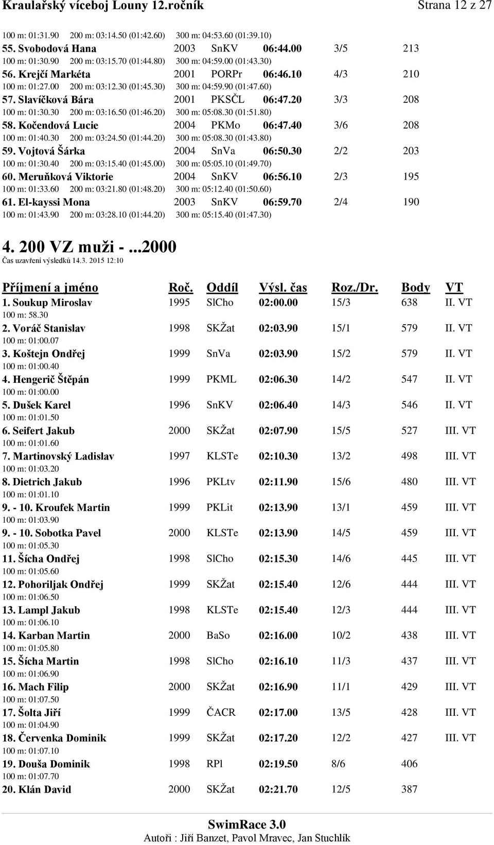 20 3/3 208 100 m: 01:30.30 200 m: 03:16.50 (01:46.20) 300 m: 05:08.30 (01:51.80) 58. Kočendová Lucie 2004 PKMo 06:47.40 3/6 208 100 m: 01:40.30 200 m: 03:24.50 (01:44.20) 300 m: 05:08.30 (01:43.