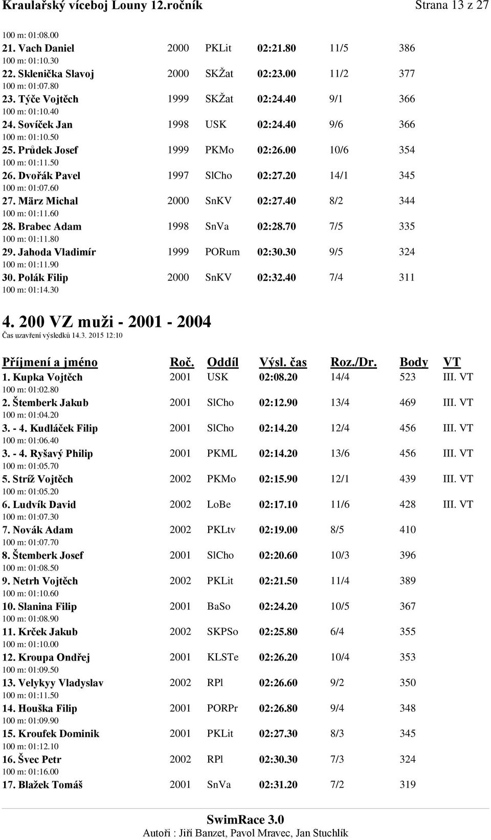 Dvořák Pavel 1997 SlCho 02:27.20 14/1 345 100 m: 01:07.60 27. März Michal 2000 SnKV 02:27.40 8/2 344 100 m: 01:11.60 28. Brabec Adam 1998 SnVa 02:28.70 7/5 335 100 m: 01:11.80 29.