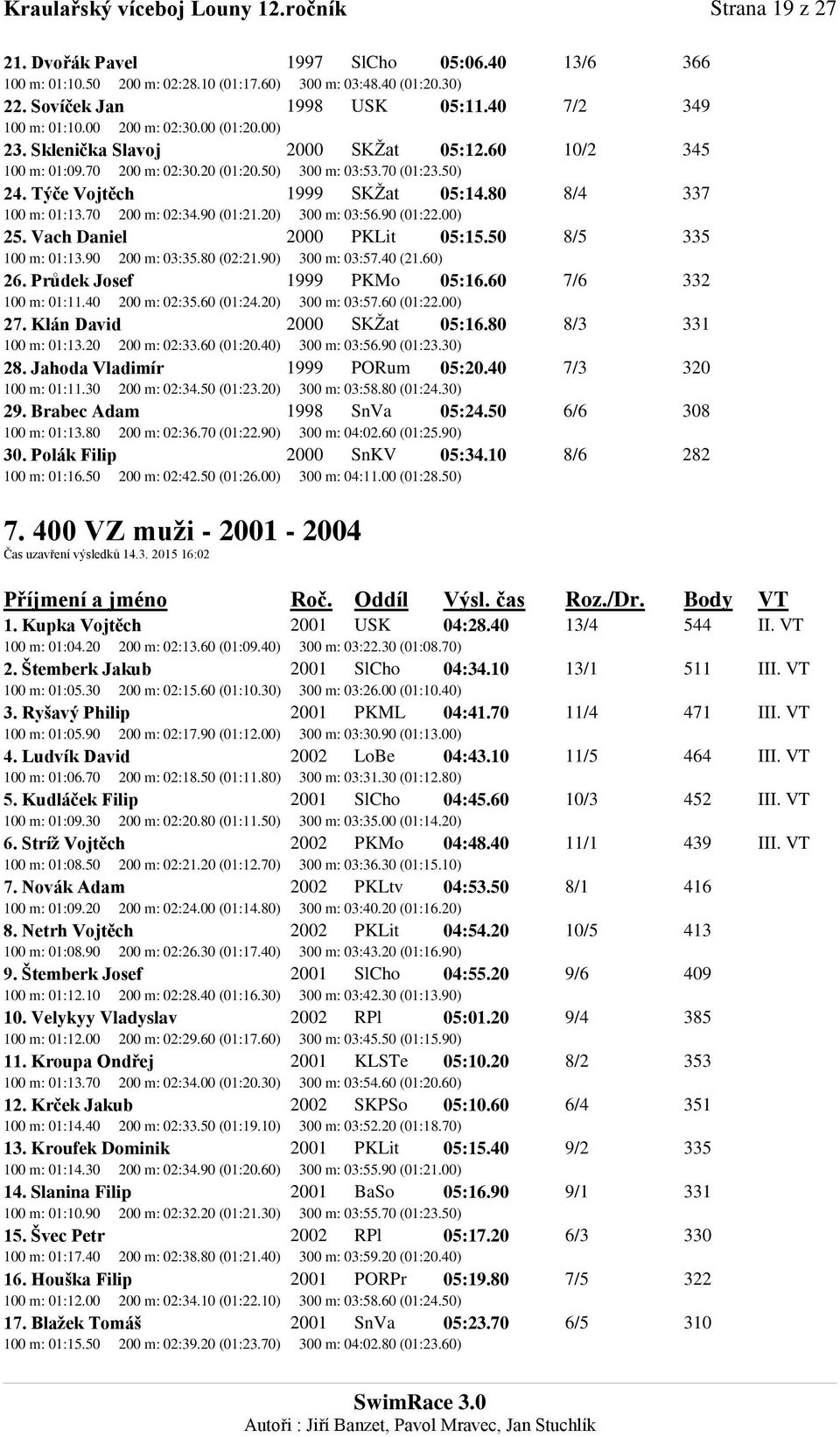 Týče Vojtěch 1999 SKŽat 05:14.80 8/4 337 100 m: 01:13.70 200 m: 02:34.90 (01:21.20) 300 m: 03:56.90 (01:22.00) 25. Vach Daniel 2000 PKLit 05:15.50 8/5 335 100 m: 01:13.90 200 m: 03:35.80 (02:21.