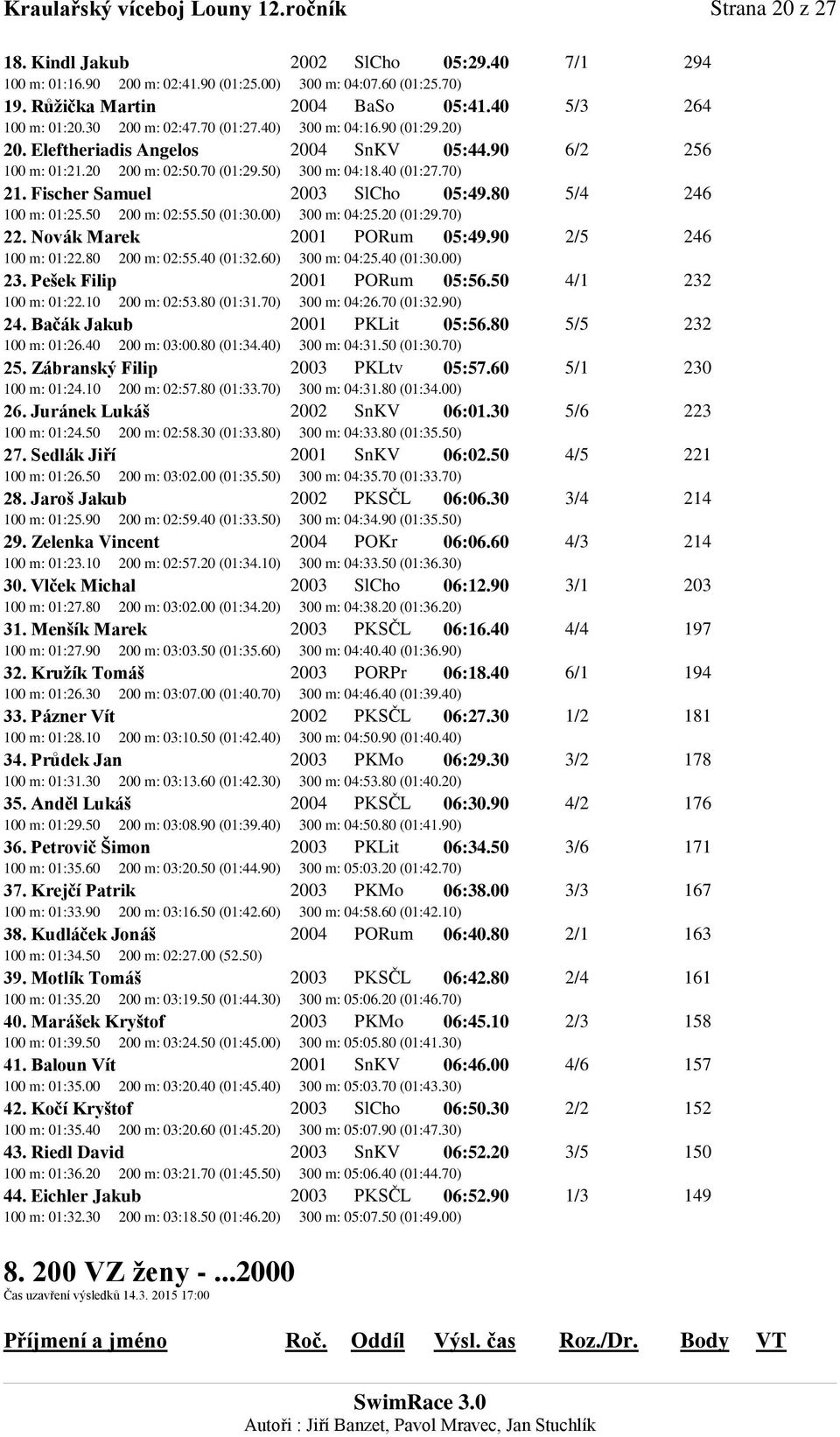 70) 21. Fischer Samuel 2003 SlCho 05:49.80 5/4 246 100 m: 01:25.50 200 m: 02:55.50 (01:30.00) 300 m: 04:25.20 (01:29.70) 22. Novák Marek 2001 PORum 05:49.90 2/5 246 100 m: 01:22.80 200 m: 02:55.