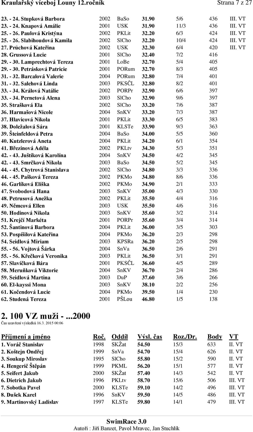 40 7/2 416 29. - 30. Lamprechtová Tereza 2001 LoBe 32.70 5/4 405 29. - 30. Petrásková Patricie 2001 PORum 32.70 8/3 405 31. - 32. Barcalová Valerie 2004 PORum 32.80 7/4 401 31. - 32. Salehová Linda 2003 PKSČL 32.