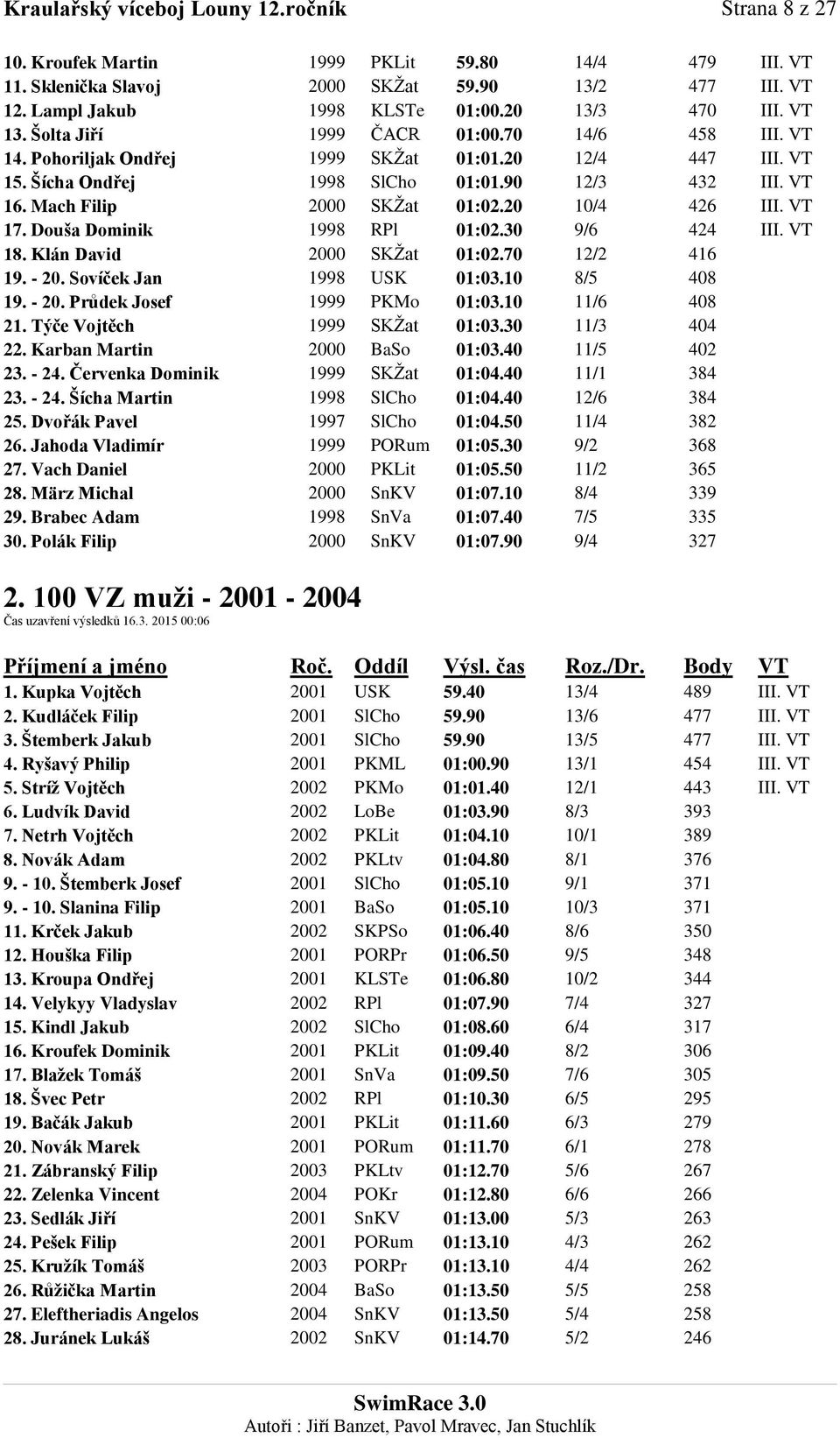 Mach Filip 2000 SKŽat 01:02.20 10/4 426 III. VT 17. Douša Dominik 1998 RPl 01:02.30 9/6 424 III. VT 18. Klán David 2000 SKŽat 01:02.70 12/2 416 19. - 20. Sovíček Jan 1998 USK 01:03.10 8/5 408 19.