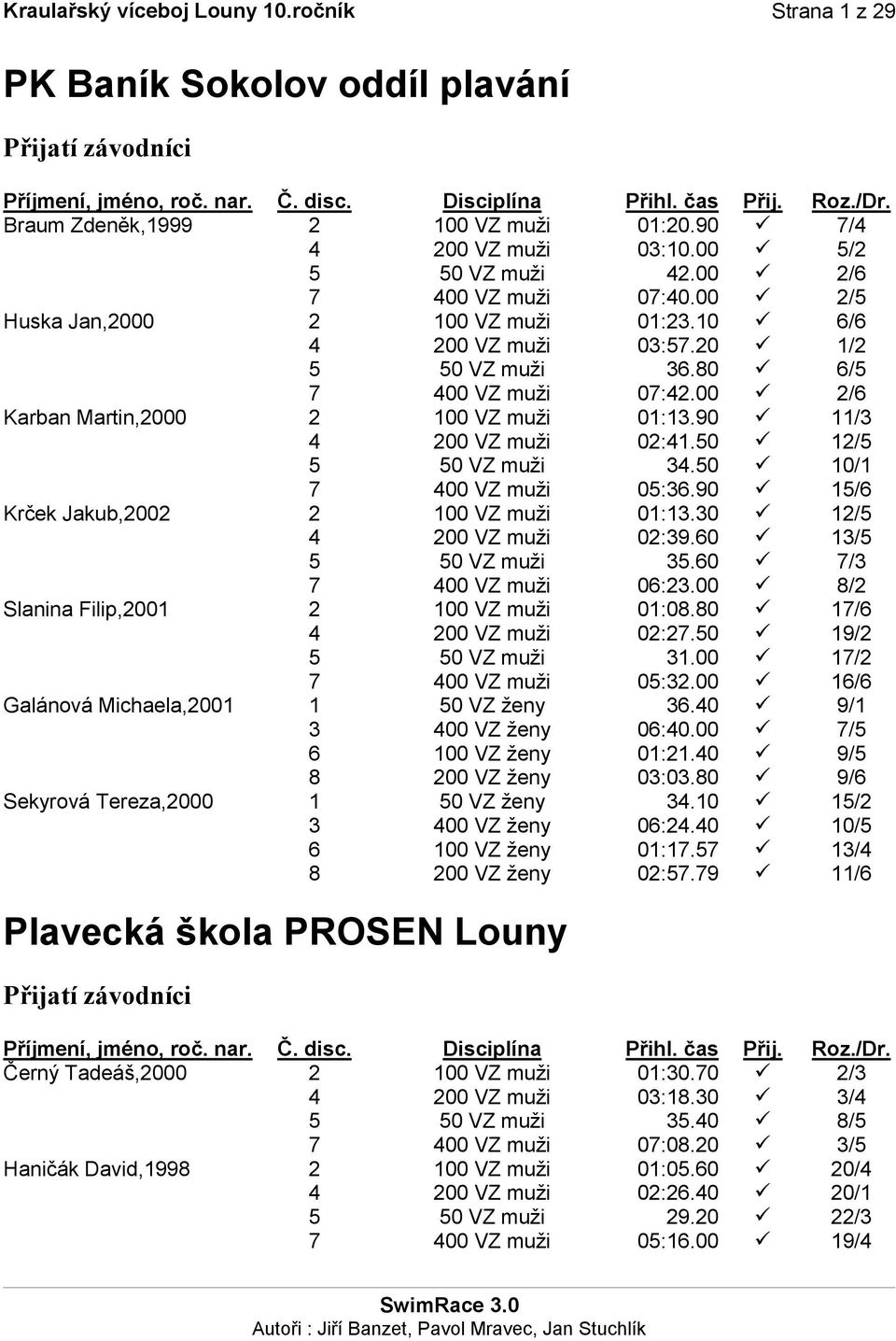 50 12/5 5 50 VZ muži 34.50 10/1 7 400 VZ muži 05:36.90 15/6 Krček Jakub,2002 2 100 VZ muži 01:13.30 12/5 4 200 VZ muži 02:39.60 13/5 5 50 VZ muži 35.60 7/3 7 400 VZ muži 06:23.