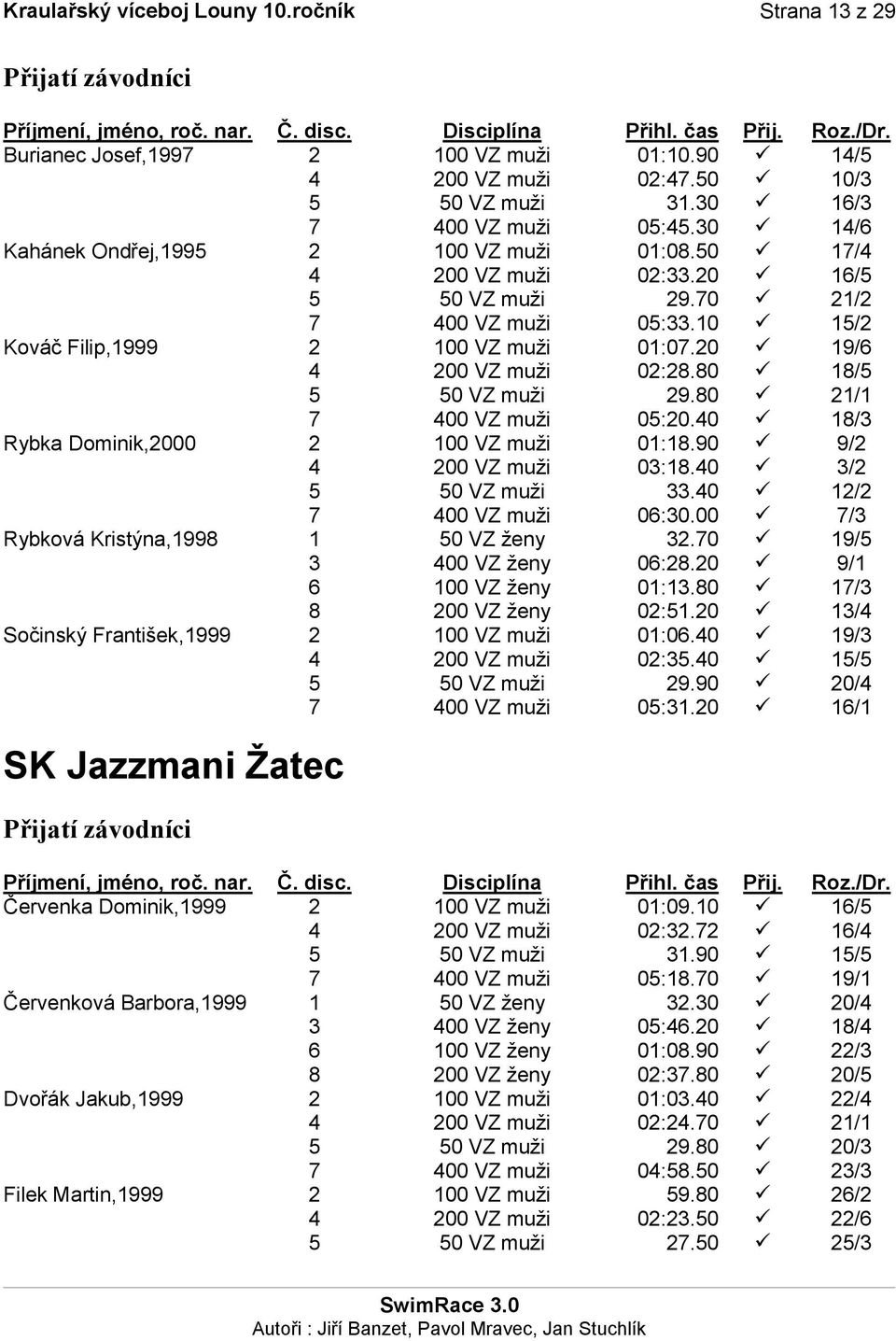 20 19/6 4 200 VZ muži 02:28.80 18/5 5 50 VZ muži 29.80 21/1 7 400 VZ muži 05:20.40 18/3 Rybka Dominik,2000 2 100 VZ muži 01:18.90 9/2 4 200 VZ muži 03:18.40 3/2 5 50 VZ muži 33.