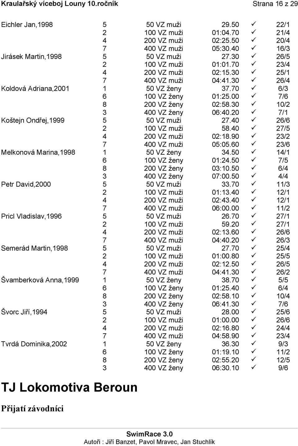 00 7/6 8 200 VZ ženy 02:58.30 10/2 3 400 VZ ženy 06:40.20 7/1 Koštejn Ondřej,1999 5 50 VZ muži 27.40 26/6 2 100 VZ muži 58.40 27/5 4 200 VZ muži 02:18.90 23/2 7 400 VZ muži 05:05.