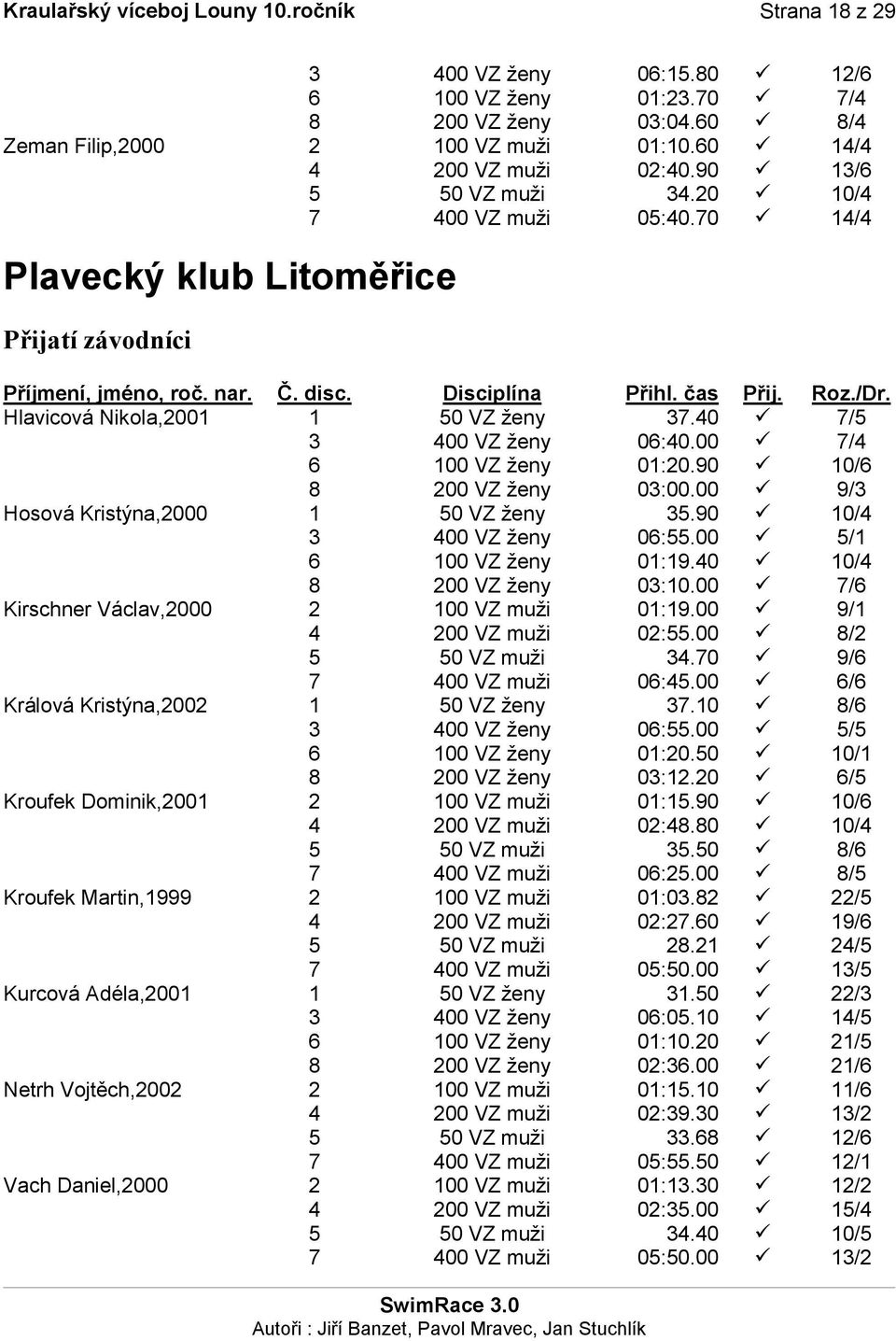 90 10/6 8 200 VZ ženy 03:00.00 9/3 Hosová Kristýna,2000 1 50 VZ ženy 35.90 10/4 3 400 VZ ženy 06:55.00 5/1 6 100 VZ ženy 01:19.40 10/4 8 200 VZ ženy 03:10.