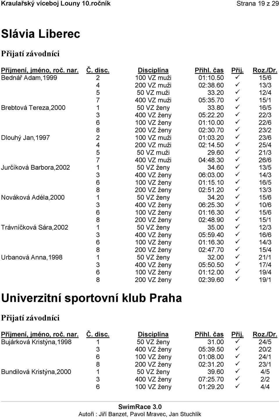 20 23/6 4 200 VZ muži 02:14.50 25/4 5 50 VZ muži 29.60 21/3 7 400 VZ muži 04:48.30 26/6 Jurčíková Barbora,2002 1 50 VZ ženy 34.60 13/5 3 400 VZ ženy 06:03.00 14/3 6 100 VZ ženy 01:15.