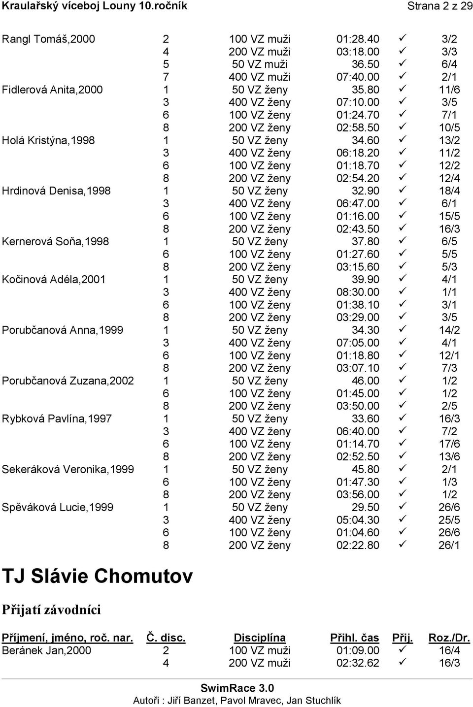 20 11/2 6 100 VZ ženy 01:18.70 12/2 8 200 VZ ženy 02:54.20 12/4 Hrdinová Denisa,1998 1 50 VZ ženy 32.90 18/4 3 400 VZ ženy 06:47.00 6/1 6 100 VZ ženy 01:16.00 15/5 8 200 VZ ženy 02:43.