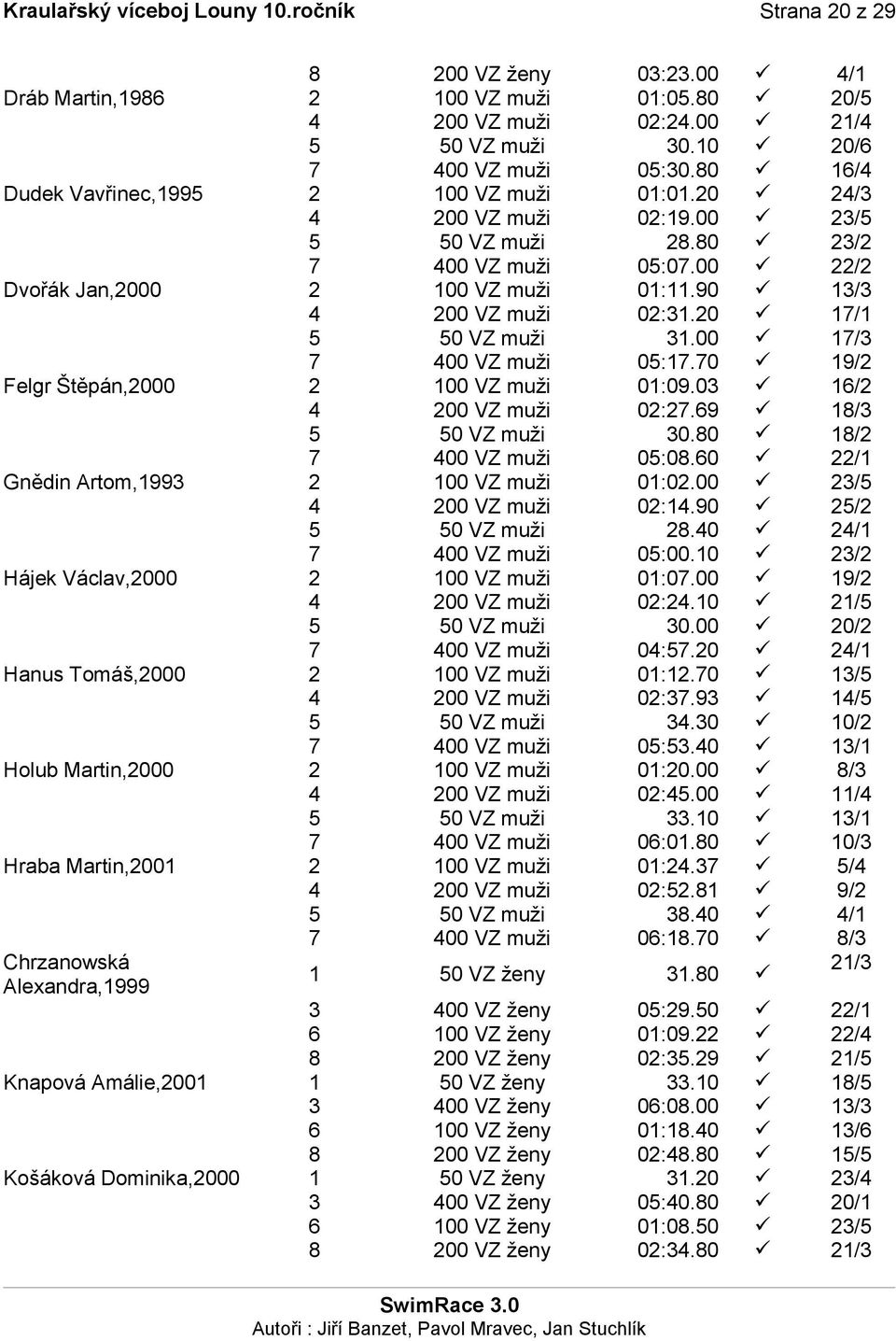 20 17/1 5 50 VZ muži 31.00 17/3 7 400 VZ muži 05:17.70 19/2 Felgr Štěpán,2000 2 100 VZ muži 01:09.03 16/2 4 200 VZ muži 02:27.69 18/3 5 50 VZ muži 30.80 18/2 7 400 VZ muži 05:08.