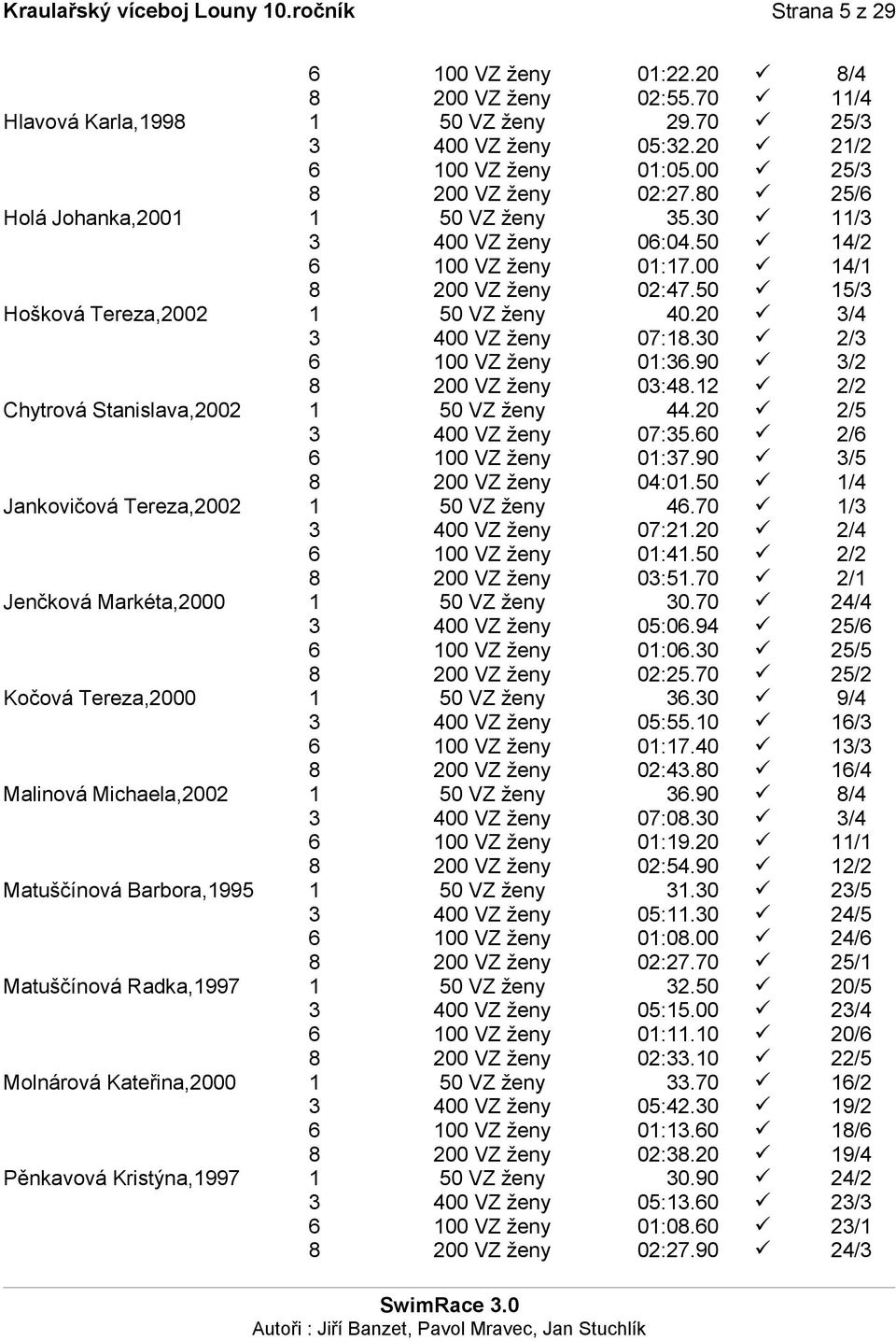 20 3/4 3 400 VZ ženy 07:18.30 2/3 6 100 VZ ženy 01:36.90 3/2 8 200 VZ ženy 03:48.12 2/2 Chytrová Stanislava,2002 1 50 VZ ženy 44.20 2/5 3 400 VZ ženy 07:35.60 2/6 6 100 VZ ženy 01:37.