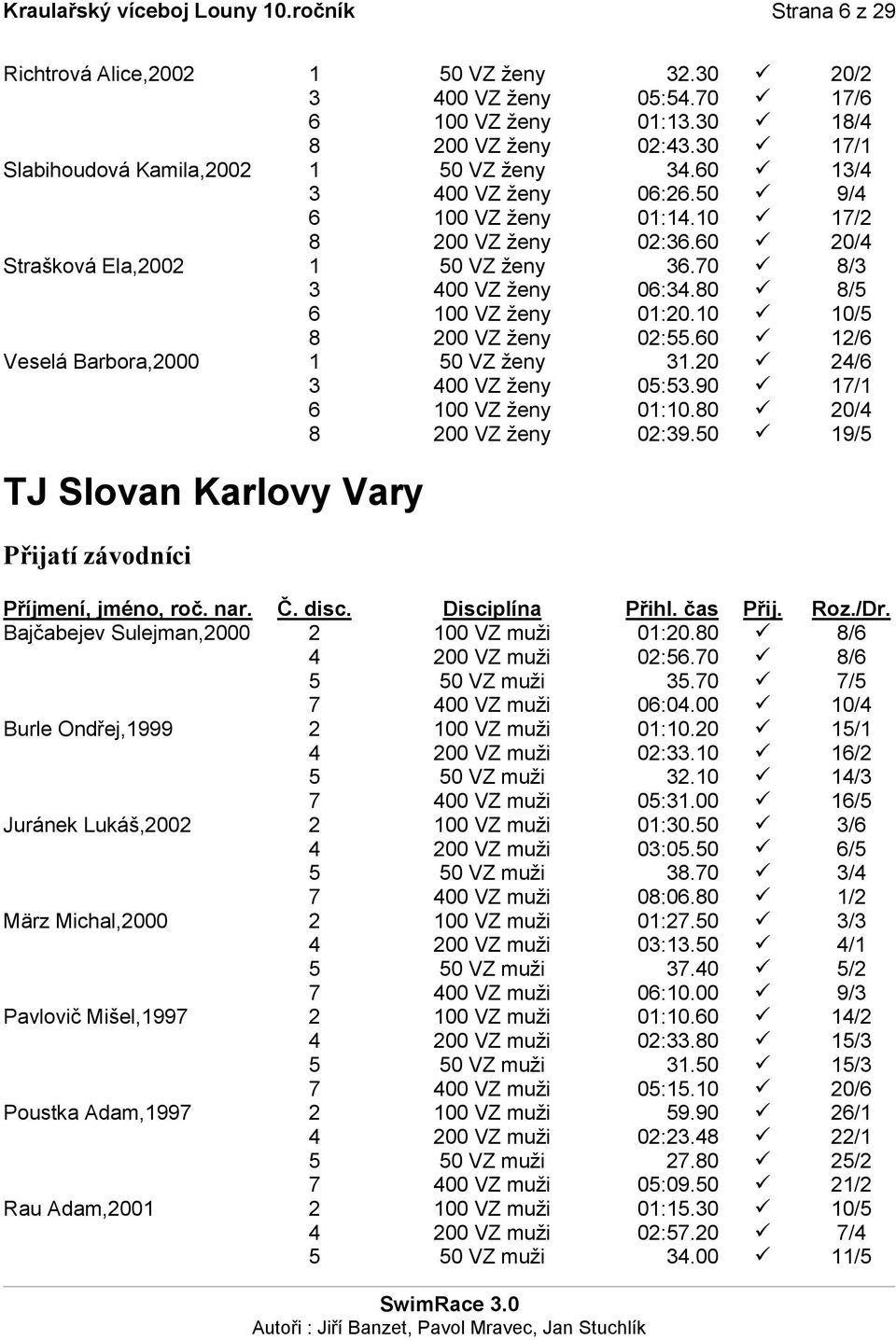 70 8/3 3 400 VZ ženy 06:34.80 8/5 6 100 VZ ženy 01:20.10 10/5 8 200 VZ ženy 02:55.60 12/6 Veselá Barbora,2000 1 50 VZ ženy 31.20 24/6 3 400 VZ ženy 05:53.90 17/1 6 100 VZ ženy 01:10.