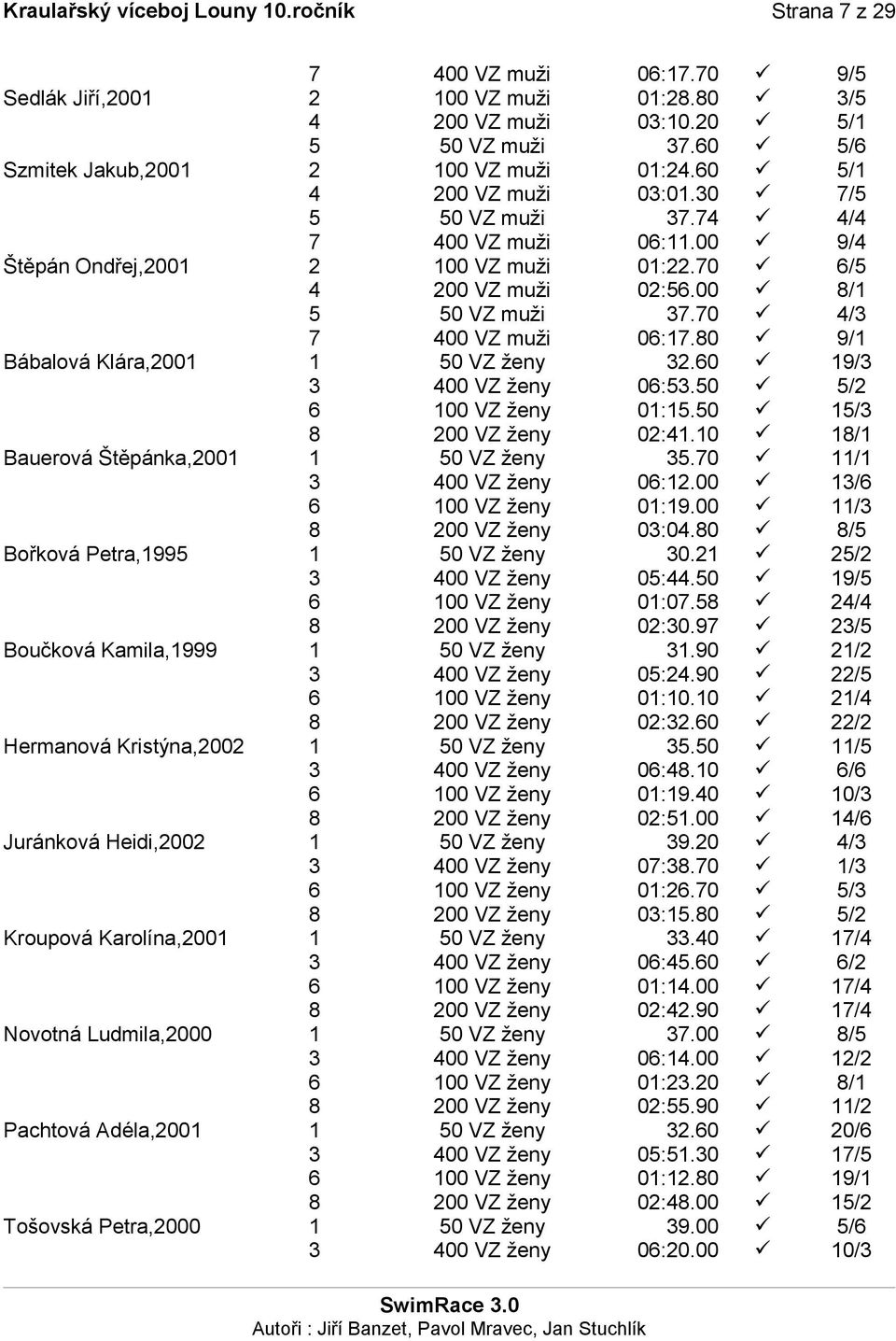 00 8/1 5 50 VZ muži 37.70 4/3 7 400 VZ muži 06:17.80 9/1 Bábalová Klára,2001 1 50 VZ ženy 32.60 19/3 3 400 VZ ženy 06:53.50 5/2 6 100 VZ ženy 01:15.50 15/3 8 200 VZ ženy 02:41.