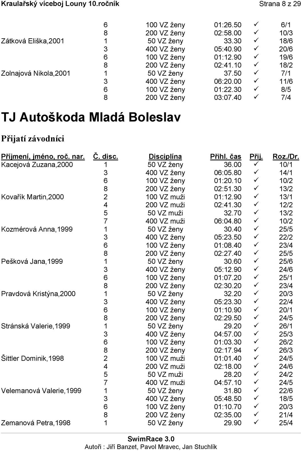 40 7/4 TJ Autoškoda Mladá Boleslav Kacejová Zuzana,2000 1 50 VZ ženy 36.00 10/1 3 400 VZ ženy 06:05.80 14/1 6 100 VZ ženy 01:20.10 10/2 8 200 VZ ženy 02:51.