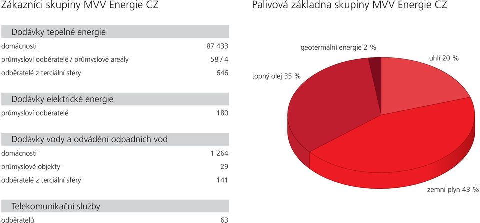 energie 2 % uhlí 20 % Dodávky elektrické energie průmysloví odběratelé 180 Dodávky vody a odvádění odpadních vod