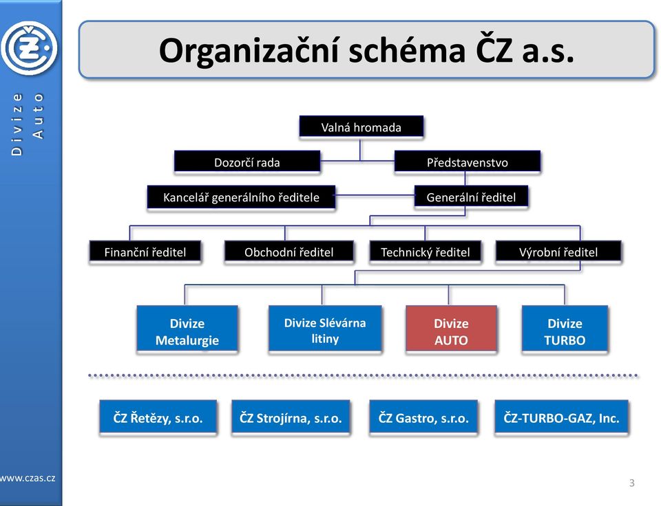 Valná hromada Dozorčí rada Kancelář generálního ředitele Představenstvo Generální