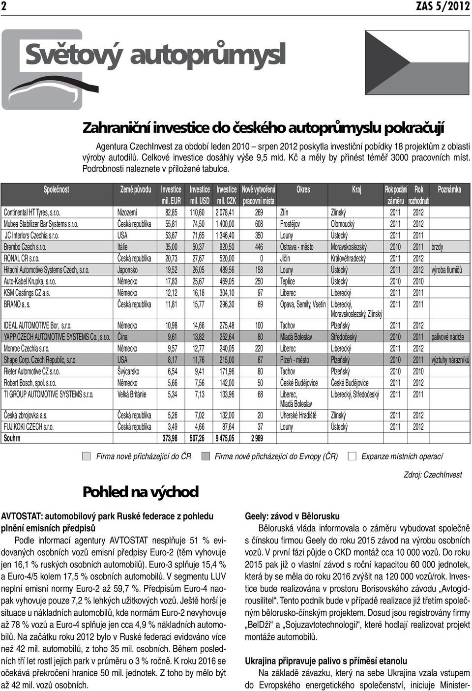 Společnost Země původu Investice Investice Investice Nově vytvořená Okres Kraj Rok podání Rok Poznámka mil. EUR mil. USD mil. CZK pracovní místa záměru rozhodnutí Continental HT Tyres, s.r.o. Nizozemí 82,85 110,60 2 078,41 269 Zlín Zlínský 2011 2012 Mubea Stabilizer Bar Systems s.