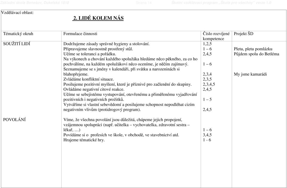 Učíme se toleranci a pořádku. 2,4,5 Na výkonech a chování každého spolužáka hledáme něco pěkného, za co ho pochválíme, na každém spolužákovi něco oceníme, je něčím zajímavý.