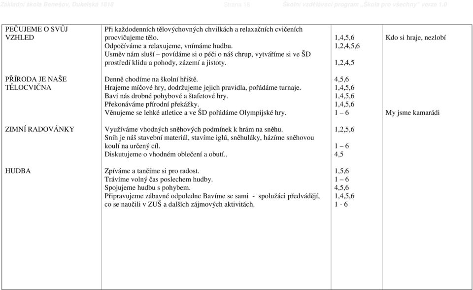 1,4,5,6 1,2,4,5,6 1,2,4,5 Kdo si hraje, nezlobí PŘÍRODA JE NAŠE TĚLOCVIČNA Denně chodíme na školní hřiště. Hrajeme míčové hry, dodržujeme jejich pravidla, pořádáme turnaje.