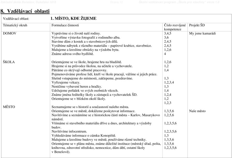 3,6 Stavíme dům z kostek a s stavebnicových dílů. 2,4,5 Vyrábíme nábytek z různého materiálu papírové krabice, stavebnice. 2,4,5 Malujeme a kreslíme obrázky na výzdobu bytu.