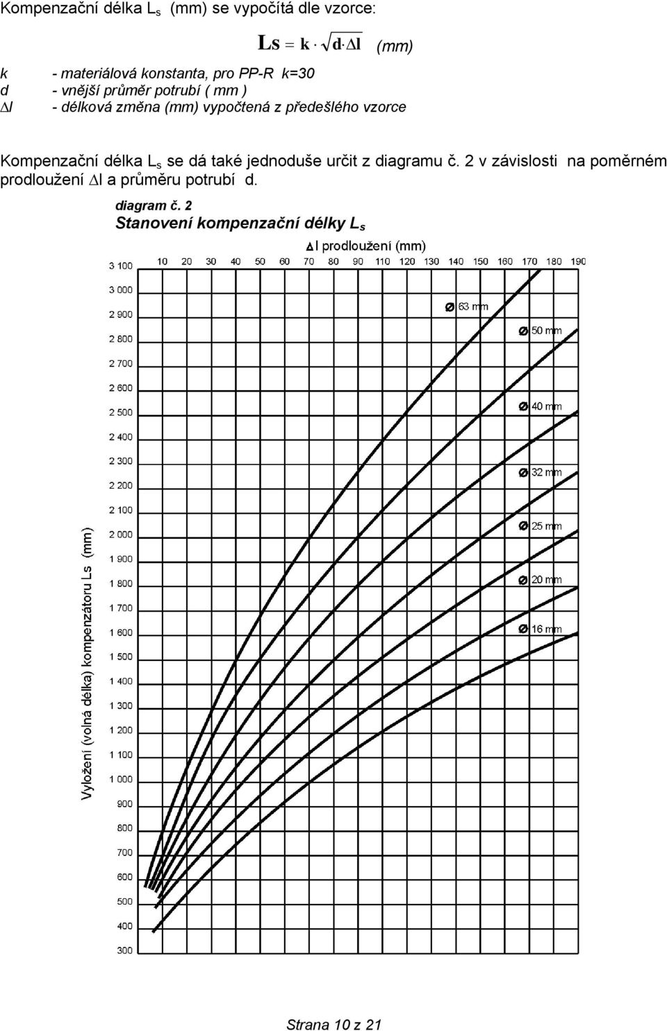 vzorce Kompenzační délka L s se dá také jednoduše určit z diagramu č.