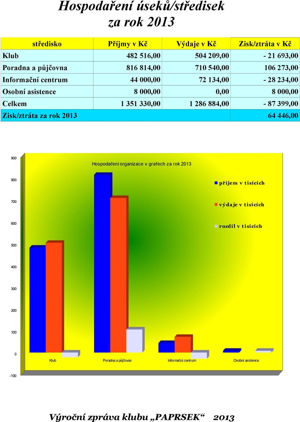 884,00-87 399,00 Osobní asistence Celkem Zisk/ztráta za rok 64 446,00 900 Hospodaření organizace v grafech za rok 800 př í jem v t i sí