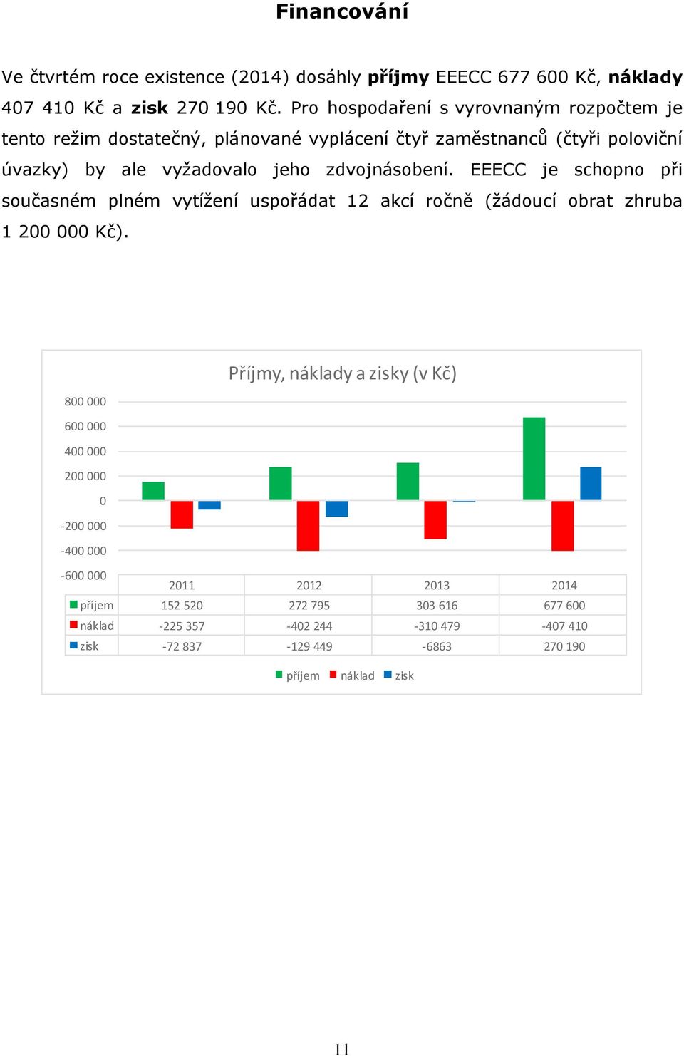 zdvojnásobení. EEECC je schopno při současném plném vytížení uspořádat 12 akcí ročně (žádoucí obrat zhruba 1 200 000 Kč).