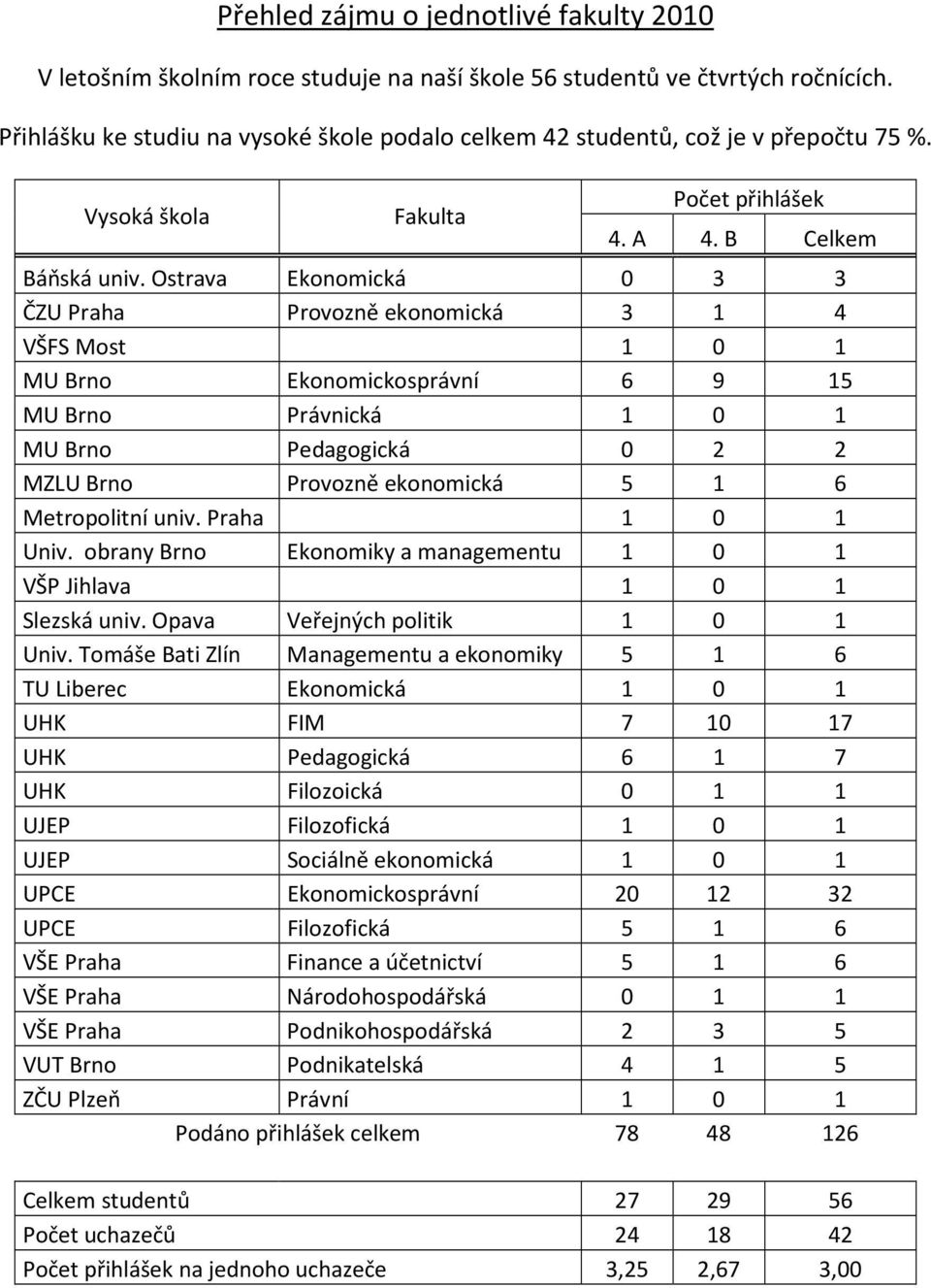 Ostrava Ekonomická 0 3 3 ČZU Praha Provozně ekonomická 3 1 4 VŠFS Most 1 0 1 MU Brno Ekonomickosprávní 6 9 15 MU Brno Právnická 1 0 1 MU Brno Pedagogická 0 2 2 MZLU Brno Provozně ekonomická 5 1 6