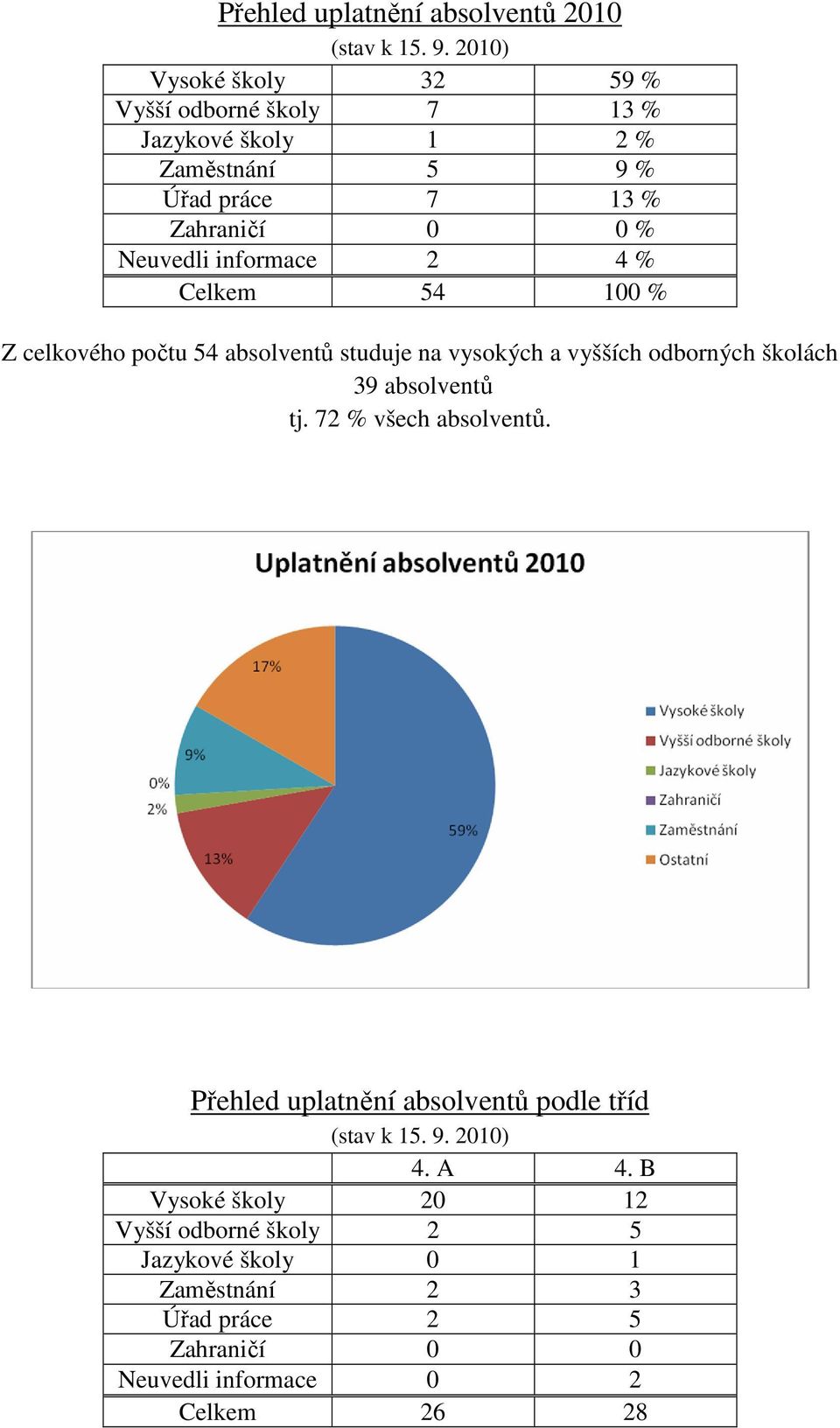 % Neuvedli informace 2 4 % Celkem 54 100 % Z celkového počtu 54 studuje na vysokých a vyšších odborných školách 39 tj.