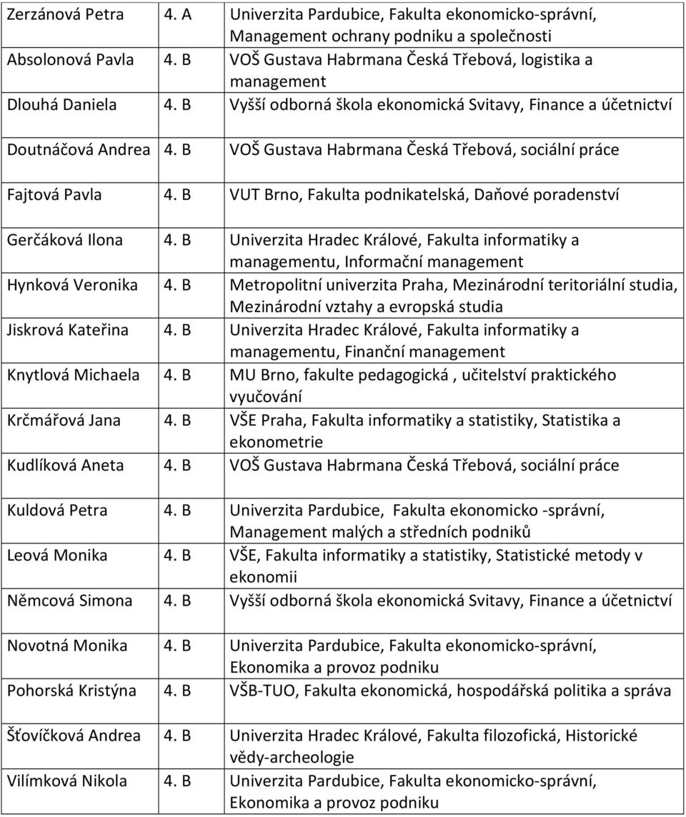 B VOŠ Gustava Habrmana Česká Třebová, sociální práce Fajtová Pavla 4. B VUT Brno, Fakulta podnikatelská, Daňové poradenství Gerčáková Ilona 4.