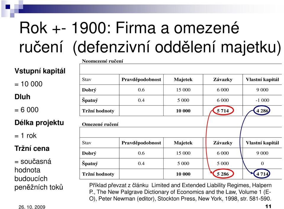 4 5 000 6 000-1 000 Tržní hodnoty 10 000 5 714 4 286 Délka projektu = 1 rok Tržní cena = současná hodnota budoucích peněžních toků Omezené ručení Stav Pravděpodobnost Majetek