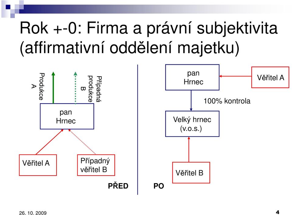 Věřitel A pan Hrnec Velký hrnec (v.o.s.