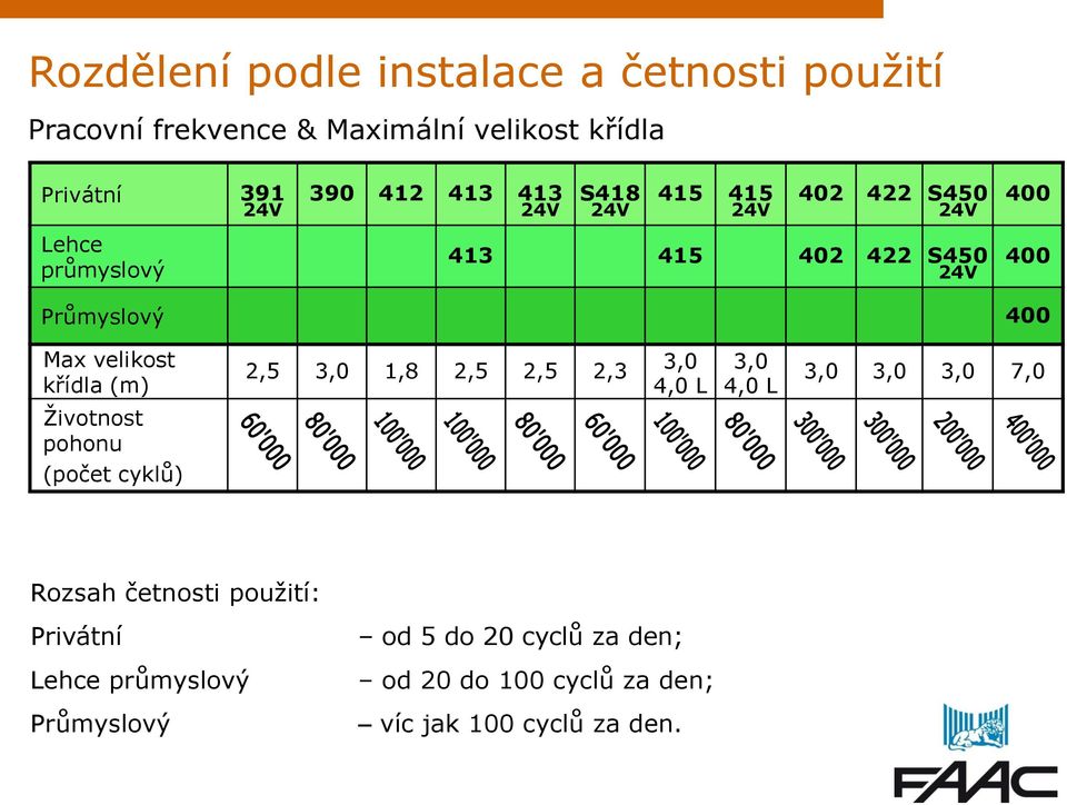 velikost křídla (m) 2,5 3,0 1,8 2,5 2,5 2,3 3,0 4,0 L 3,0 4,0 L 3,0 3,0 3,0 7,0 Životnost pohonu (počet cyklů) Rozsah