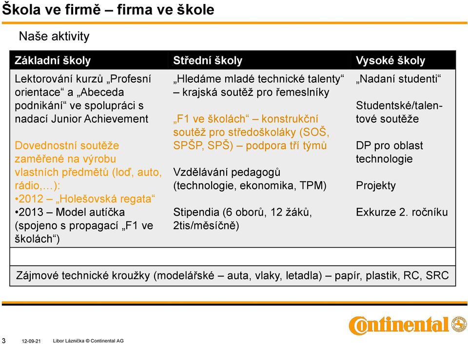 školách konstrukční soutěž pro středoškoláky (SOŠ, SPŠP, SPŠ) podpora tří týmů Vzdělávání pedagogů (technologie, ekonomika, TPM) Stipendia (6 oborů, 12 žáků, 2tis/měsíčně) Nadaní studenti