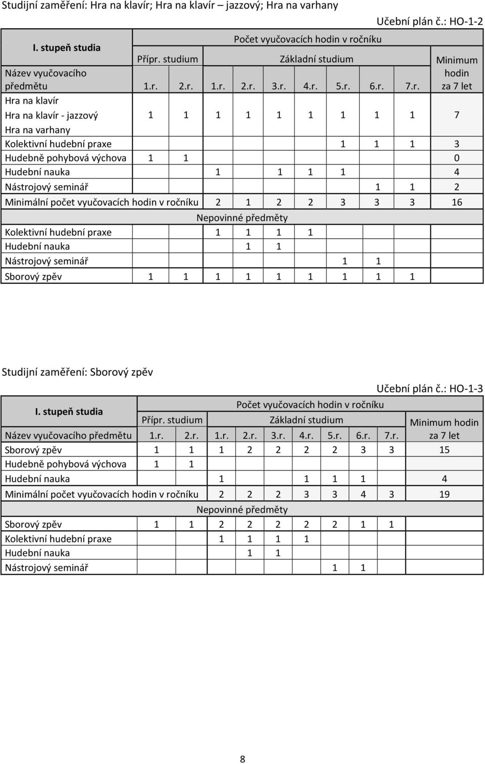 2.r. 1.r. 2.r. 3.r. 4.r. 5.r. 6.r. 7.r. hodin za 7 let Hra na klavír Hra na klavír - jazzový Hra na varhany Kolektivní hudební praxe 1 1 1 1 1 1 1 1 1 1 1 1 7 3 Hudebně pohybová výchova 1 1 0 Hudební