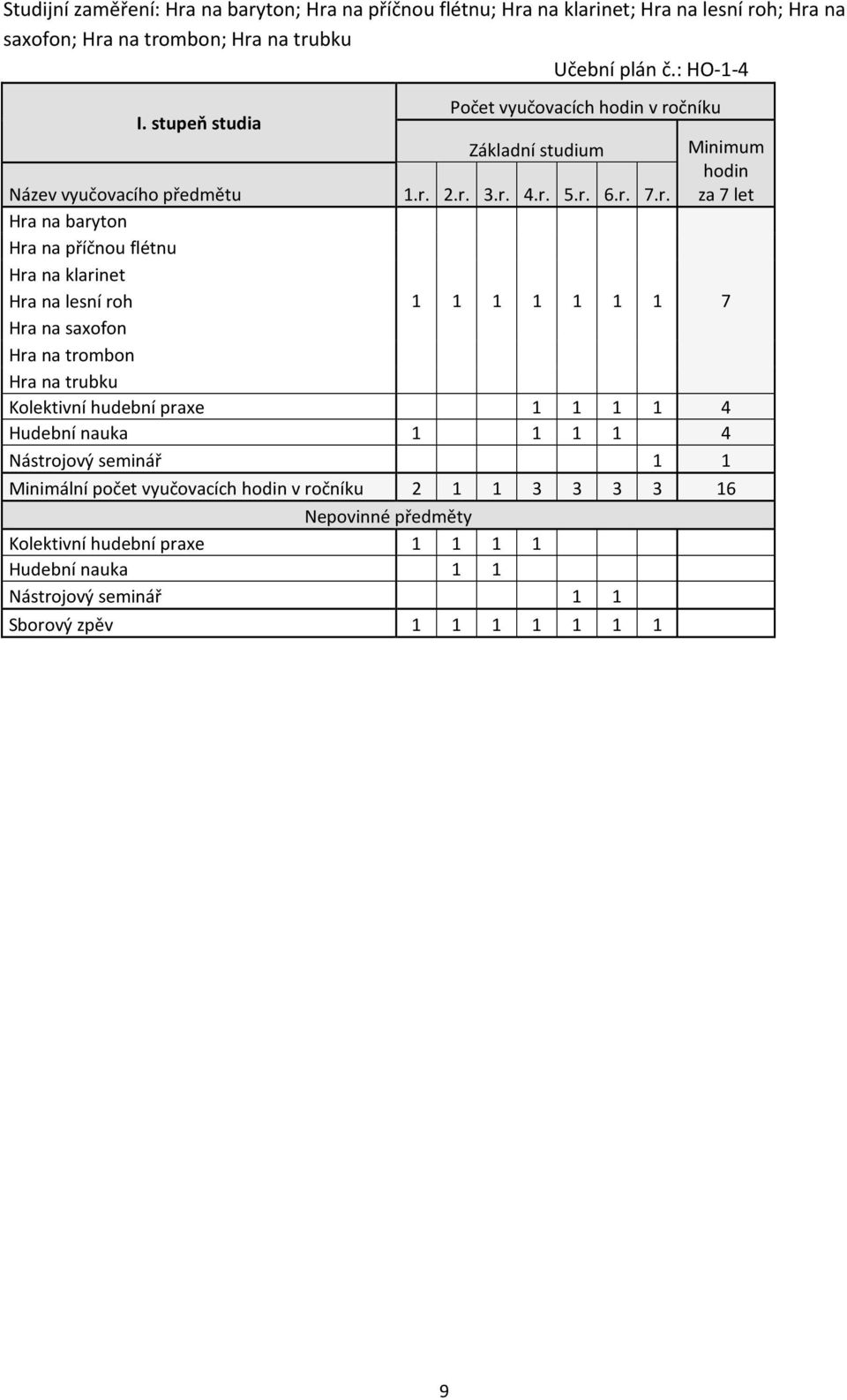 čníku Základní studium Minimum Název vyučovacího předmětu 1.r.