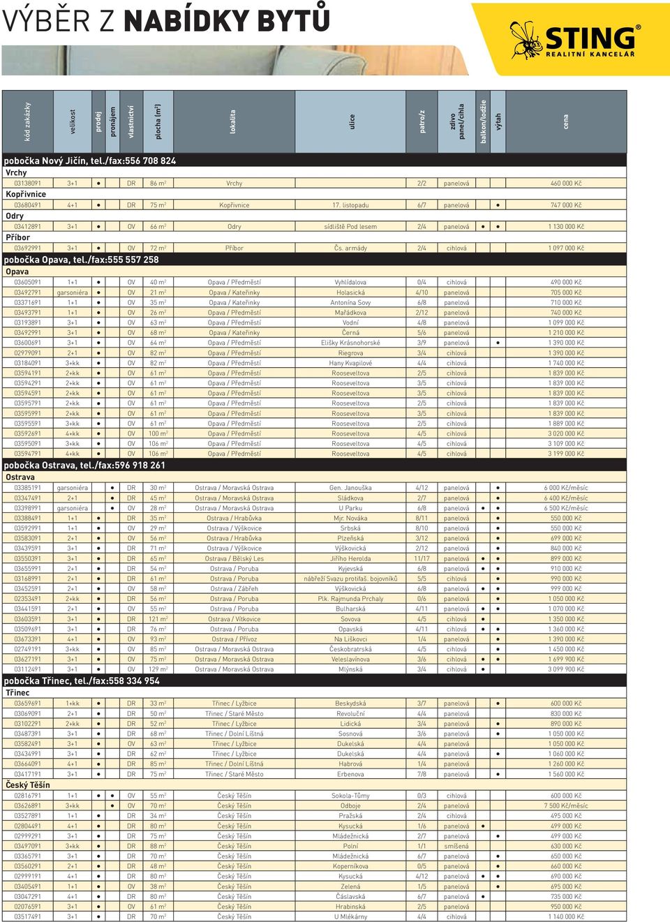 listopadu 6/7 panelová 747 000 Kč Odry 03412891 3+1 OV 66 m 2 Odry sídliště Pod lesem 2/4 panelová 1 130 000 Kč Příbor 03692991 3+1 OV 72 m 2 Příbor Čs.