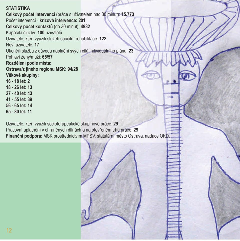 uživatelé: 17 Ukončili službu z důvodu naplnění svých cílů individuálního plánu: 23 Pohlaví ženy/muži: 65/57 Rozdělení podle místa: Ostrava/z jiného regionu MSK: 94/28 Věkové skupiny: