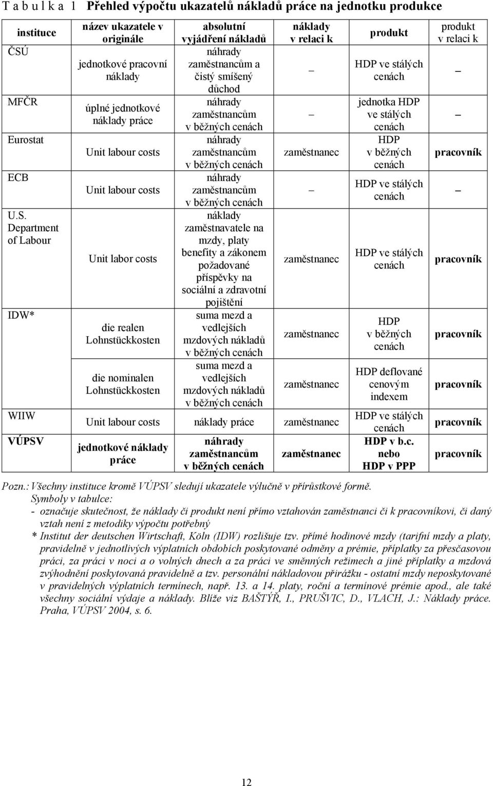 Department of Labour IDW* WIIW VÚPSV název ukazatele v originále pracovní náklady úplné náklady Unit labour costs Unit labour costs Unit labor costs die realen Lohnstückkosten die nominalen