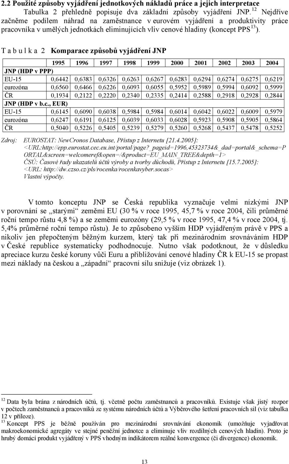 T a b u l k a 2 Komparace způsobů vyjádření JNP 1995 1996 1997 1998 1999 2000 2001 2002 2003 2004 JNP (HDP v PPP) EU-15 442 383 326 263 267 283 294 274 275 219 eurozóna 560 466 226 093 055 952 989