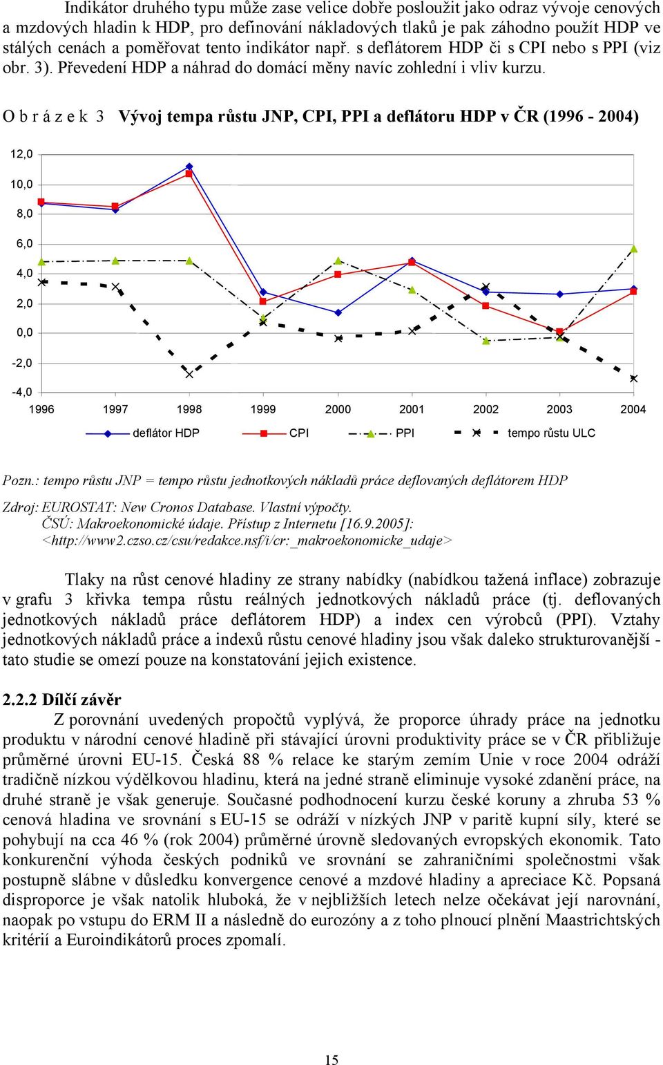 O b r á z e k 3 Vývoj tempa růstu JNP, CPI, PPI a deflátoru HDP v ČR (1996-2004) 12,0 10,0 8,0 6,0 4,0 2,0 0,0-2,0-4,0 1996 1997 1998 1999 2000 2001 2002 2003 2004 deflátor HDP CPI PPI tempo růstu