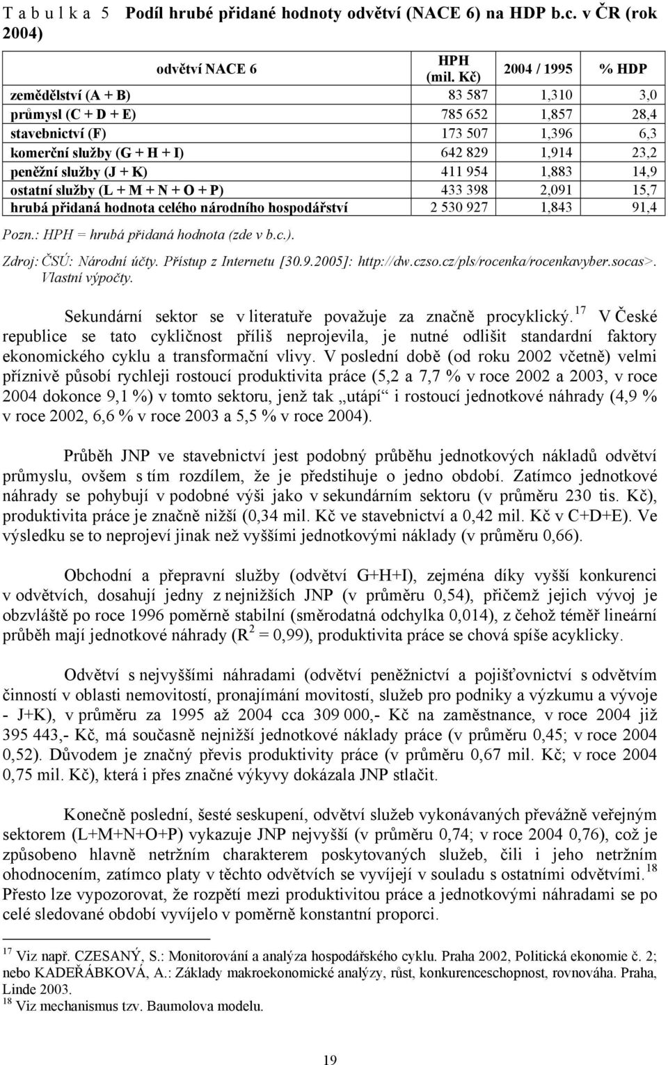 K) 411 954 1,883 14,9 ostatní služby (L + M + N + O + P) 433 398 2,091 15,7 hrubá přidaná hodnota celého národního hospodářství 2 530 927 1,843 91,4 Pozn.: HPH = hrubá přidaná hodnota (zde v b.c.). Zdroj: ČSÚ: Národní účty.