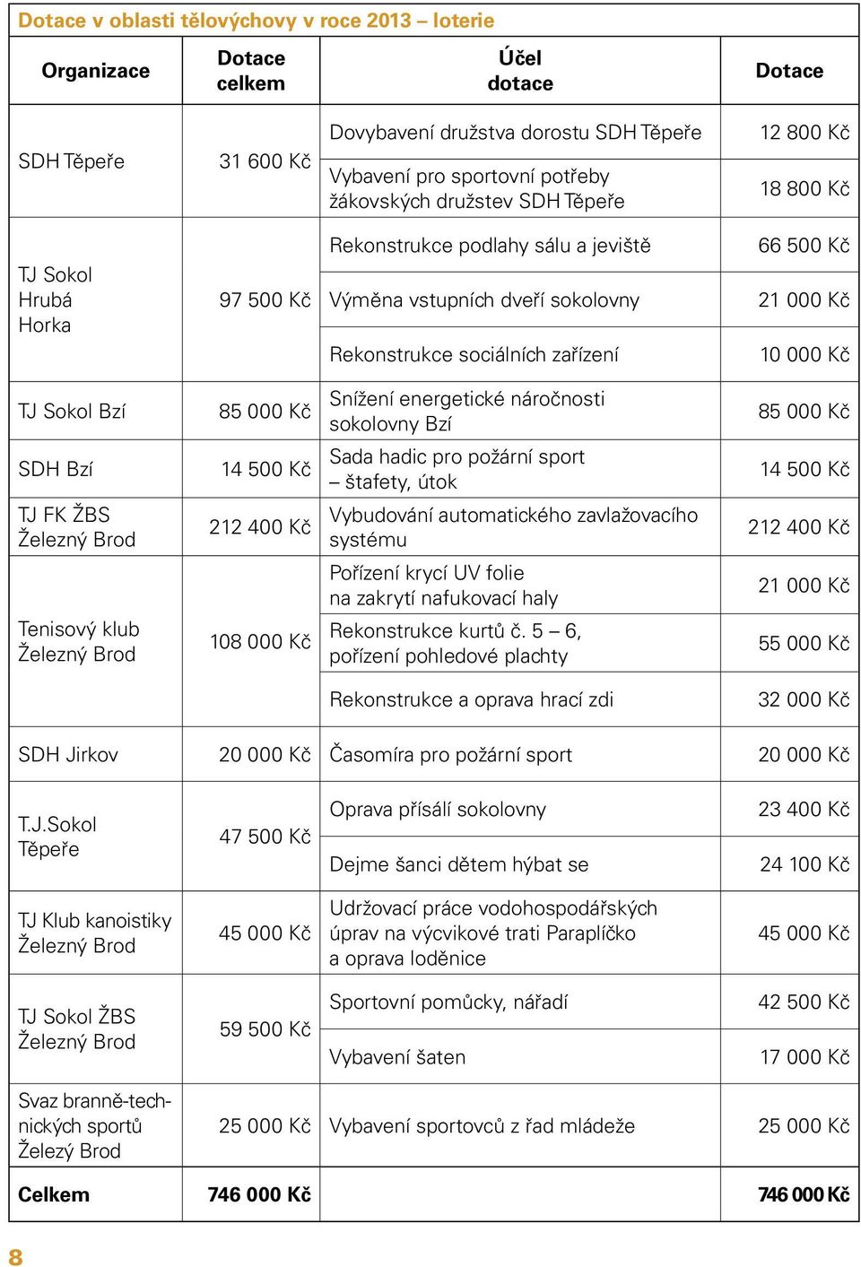 Kč TJ Sokol Bzí 85 000 Kč SDH Bzí 14 500 Kč TJ FK ŽBS Železný Brod Tenisový klub Železný Brod 212 400 Kč 108 000 Kč Snížení energetické náročnosti sokolovny Bzí Sada hadic pro požární sport štafety,