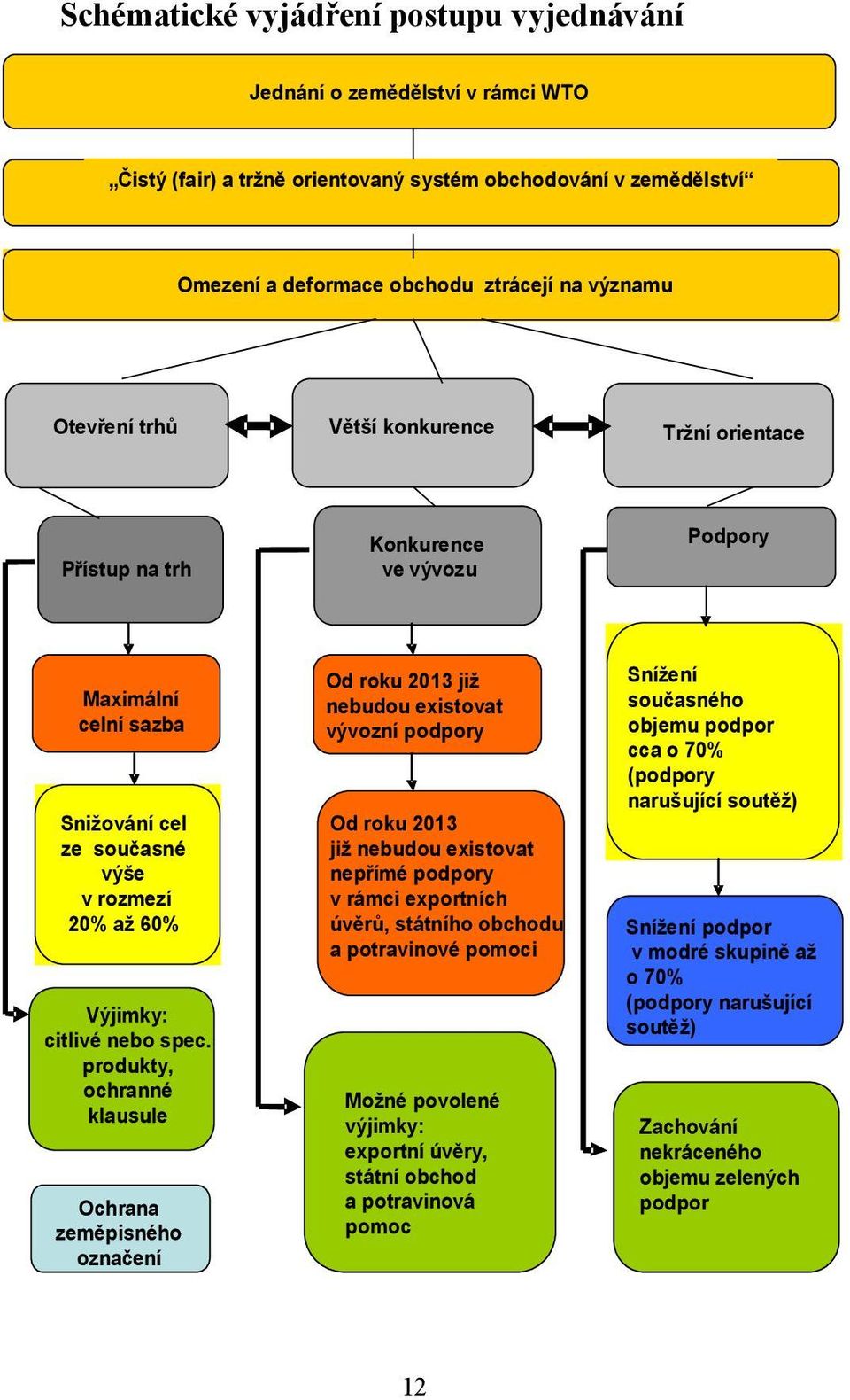 produkty, ochranné klausule Ochrana zeměpisného označení Od roku 2013 již nebudou existovat vývozní podpory Od roku 2013 již nebudou existovat nepřímé podpory v rámci exportních úvěrů, státního