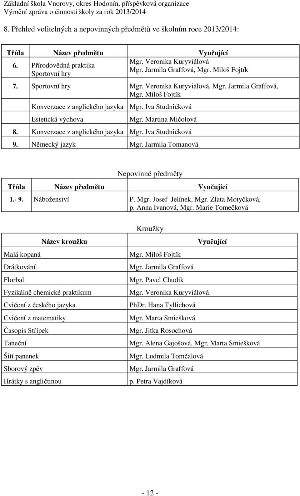 Martina Mičolová 8. Konverzace z anglického jazyka Mgr. Iva Studničková 9. Německý jazyk Mgr. Jarmila Tomanová Nepovinné předměty Třída Název předmětu Vyučující 1.- 9. Náboženství P. Mgr. Josef Jelínek, Mgr.