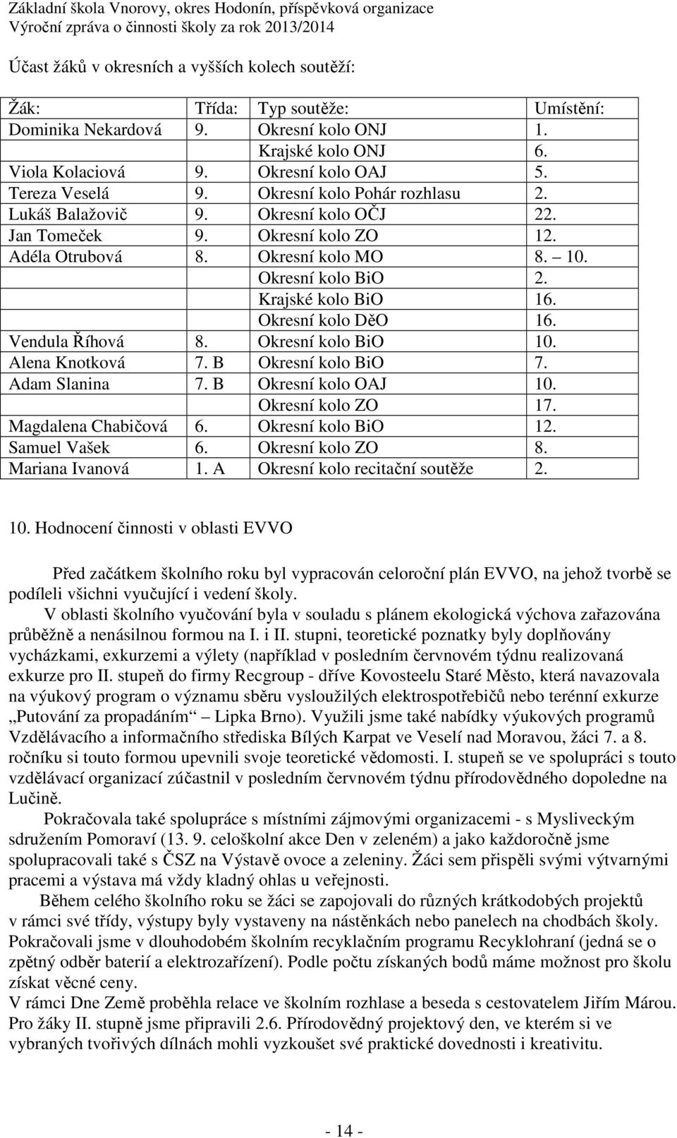 Krajské kolo BiO 16. Okresní kolo DěO 16. Vendula Říhová 8. Okresní kolo BiO 10. Alena Knotková 7. B Okresní kolo BiO 7. Adam Slanina 7. B Okresní kolo OAJ 10. Okresní kolo ZO 17.