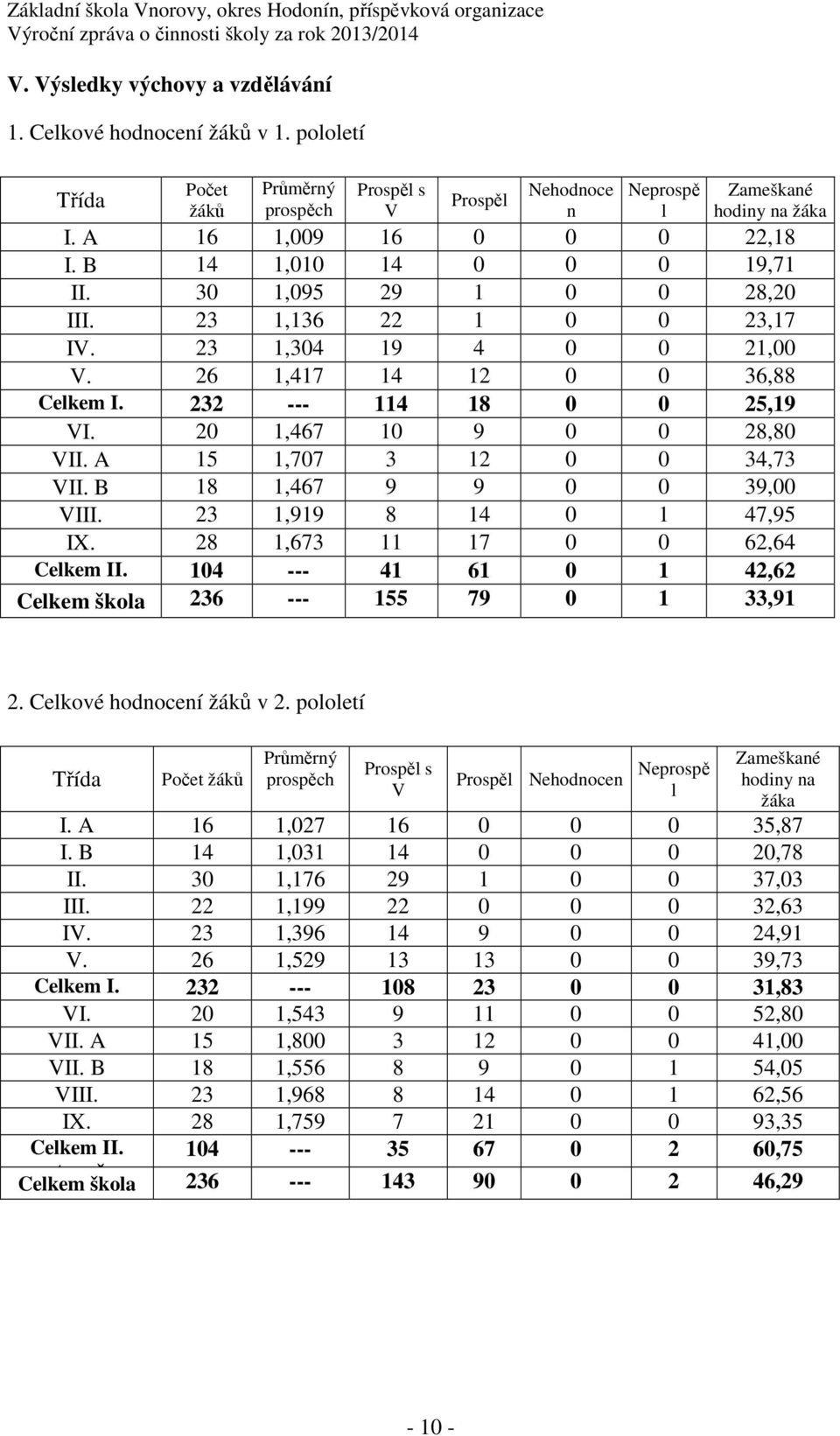232 --- 114 18 0 0 25,19 stupeň VI. 20 1,467 10 9 0 0 28,80 VII. A 15 1,707 3 12 0 0 34,73 VII. B 18 1,467 9 9 0 0 39,00 VIII. 23 1,919 8 14 0 1 47,95 IX. 28 1,673 11 17 0 0 62,64 Celkem II.