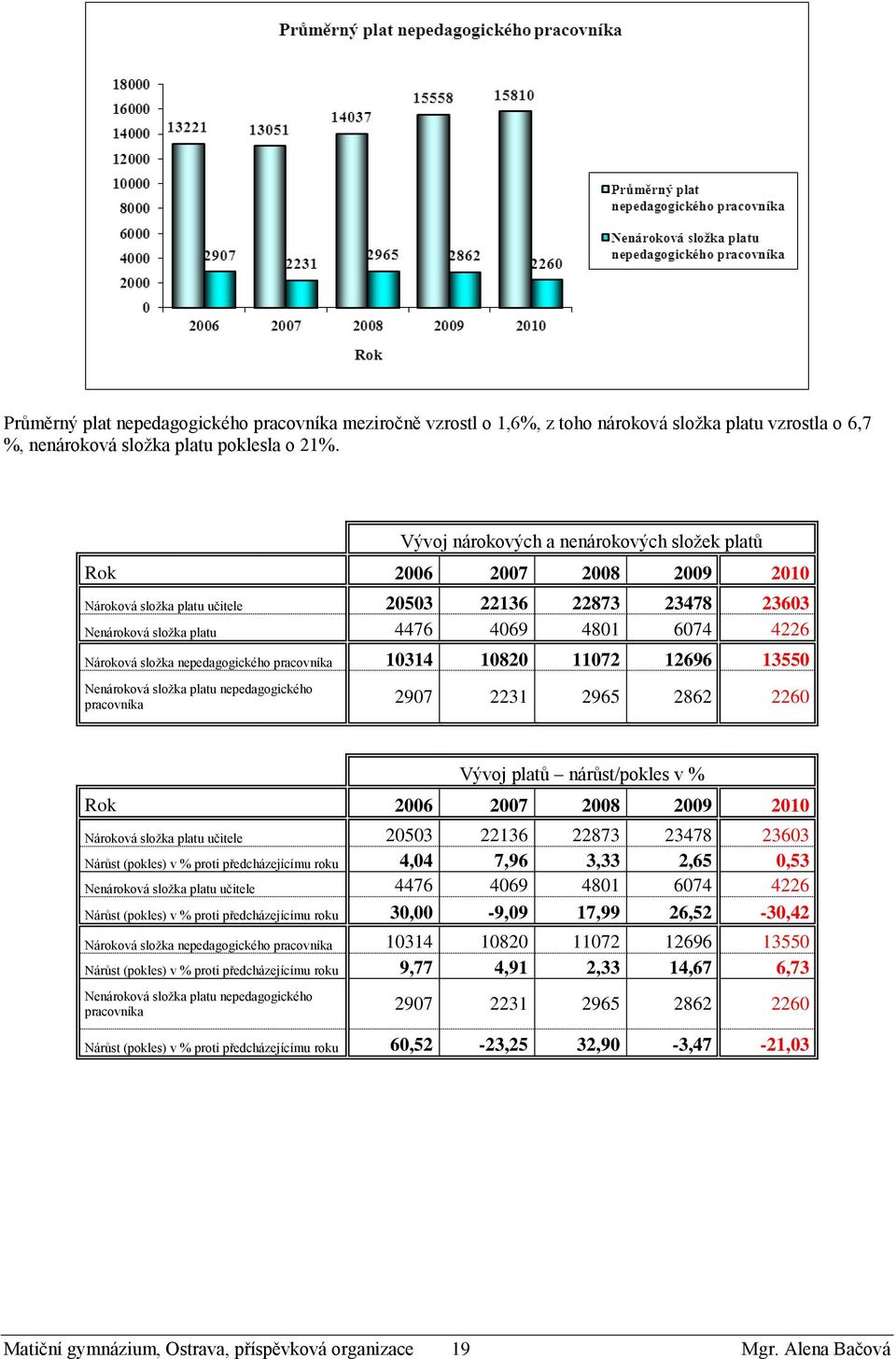 nepedagogického pracovníka 10314 10820 11072 12696 13550 Nenároková složka platu nepedagogického pracovníka 2907 2231 2965 2862 2260 Vývoj platů nárůst/pokles v % Rok 2006 2007 2008 2009 2010