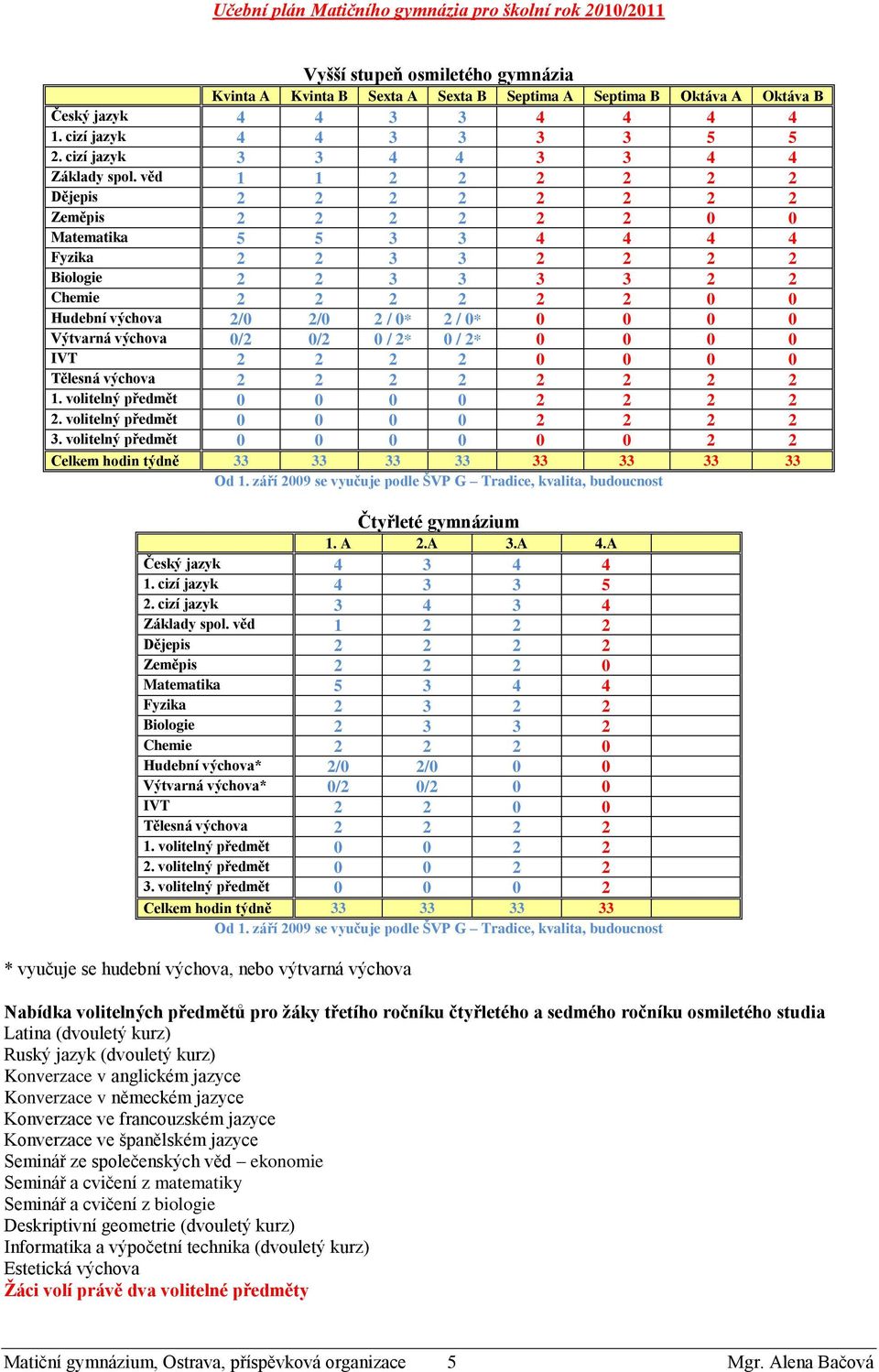 věd 1 1 2 2 2 2 2 2 Dějepis 2 2 2 2 2 2 2 2 Zeměpis 2 2 2 2 2 2 0 0 Matematika 5 5 3 3 4 4 4 4 Fyzika 2 2 3 3 2 2 2 2 Biologie 2 2 3 3 3 3 2 2 Chemie 2 2 2 2 2 2 0 0 Hudební výchova 2/0 2/0 2 / 0* 2