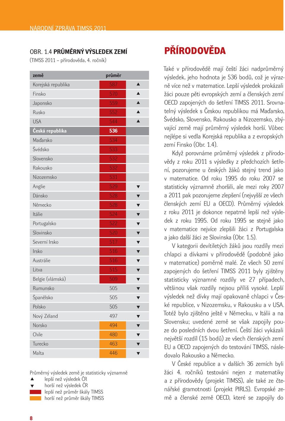 Německo 528 Itálie 524 Portugalsko 522 Slovinsko 520 Severní Irsko 517 Irsko 516 Austrálie 516 Litva 515 Belgie (vlámská) 509 Rumunsko 505 Španělsko 505 Polsko 505 Nový Zéland 497 Norsko 494 Chile